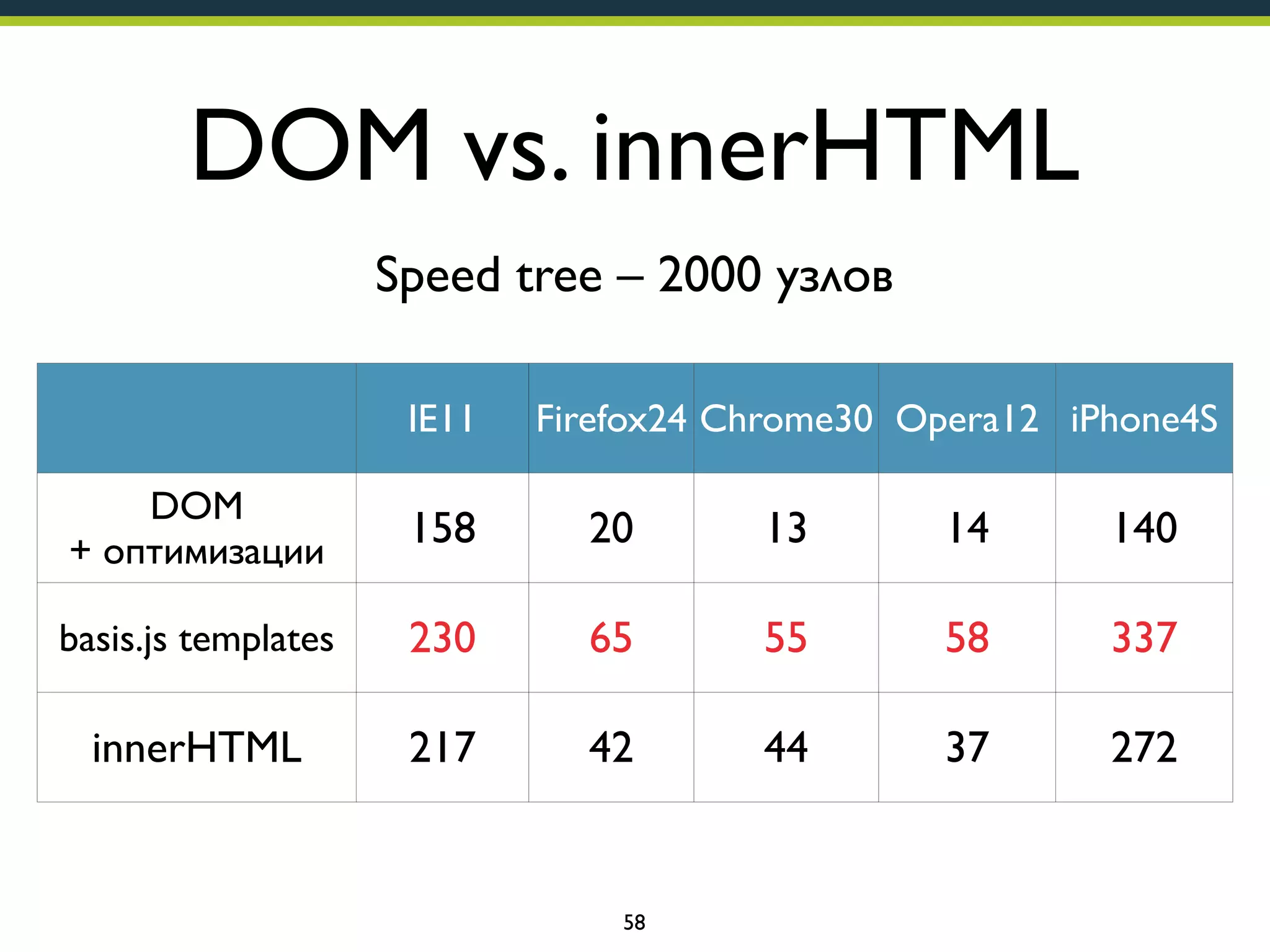 DOM vs. innerHTML
Speed tree – 2000 узлов
IE11

Firefox24 Chrome30 Opera12 iPhone4S

DOM
+ оптимизации

158

20

13

14

140

basis.js templates

230

65

55

58

337

innerHTML

217

42

44

37

272

58

 