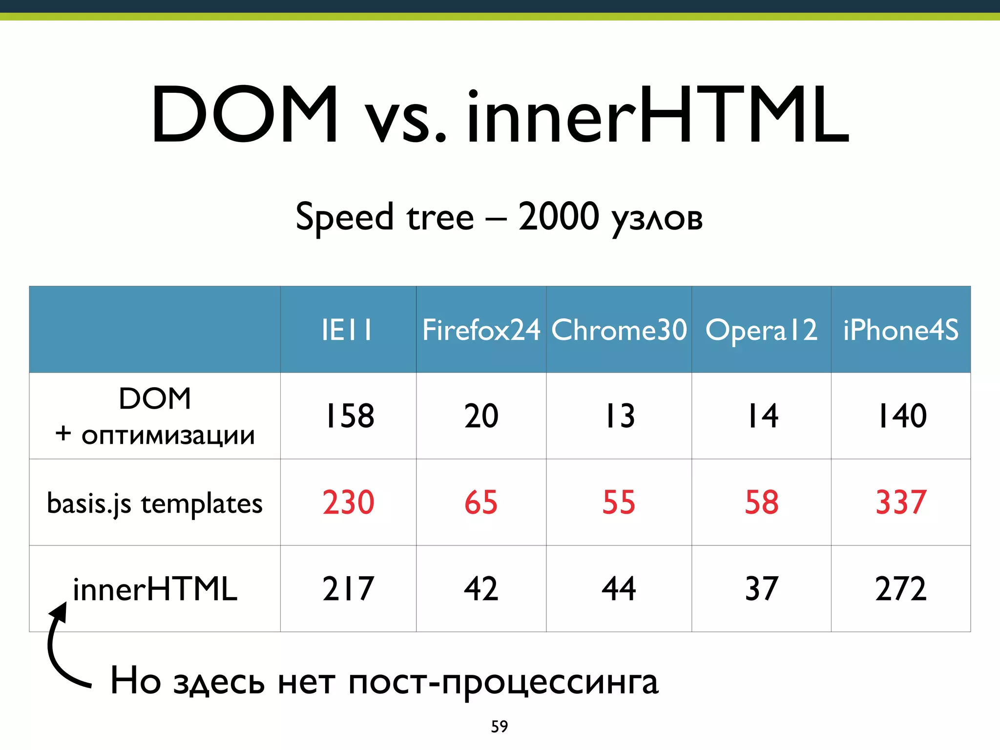 DOM vs. innerHTML
Speed tree – 2000 узлов
IE11

Firefox24 Chrome30 Opera12 iPhone4S

DOM
+ оптимизации

158

20

13

14

140

basis.js templates

230

65

55

58

337

innerHTML

217

42

44

37

272

Но здесь нет пост-процессинга
59

 