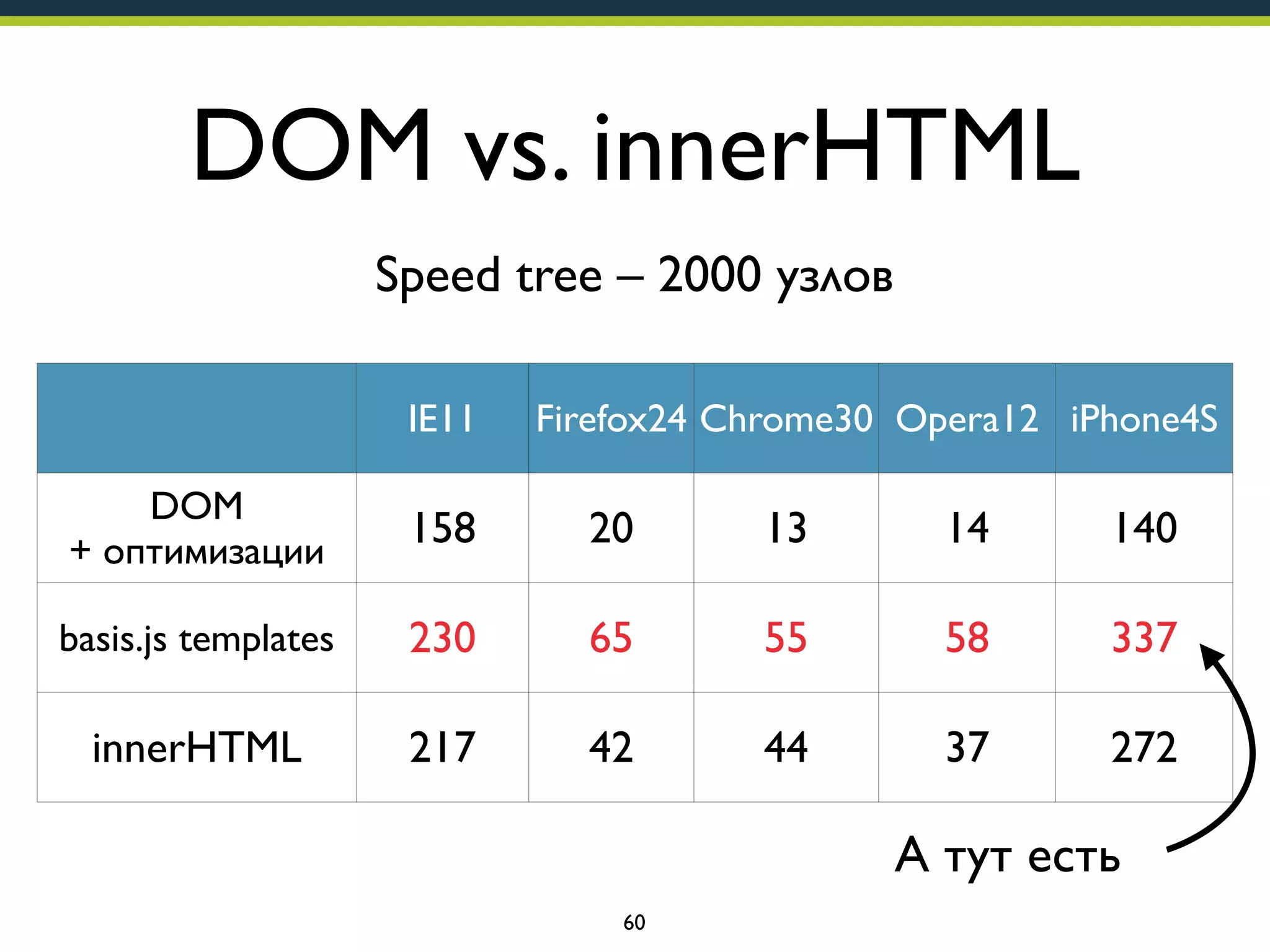 DOM vs. innerHTML
Speed tree – 2000 узлов
IE11

Firefox24 Chrome30 Opera12 iPhone4S

DOM
+ оптимизации

158

20

13

14

140

basis.js templates

230

65

55

58

337

innerHTML

217

42

44

37

272

А тут есть
60

 