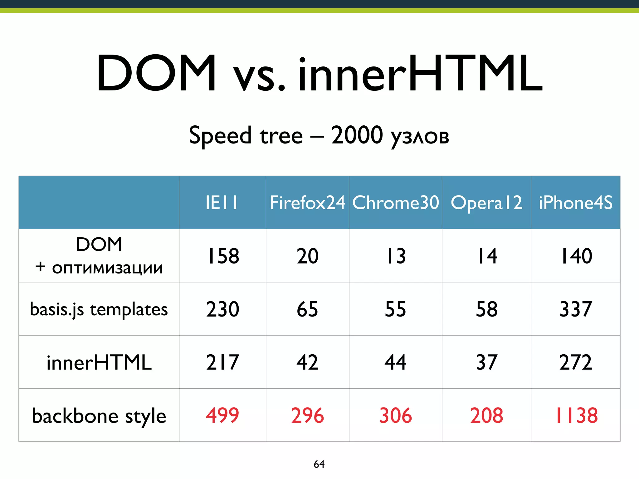 DOM vs. innerHTML
Speed tree – 2000 узлов
IE11

Firefox24 Chrome30 Opera12 iPhone4S

DOM
+ оптимизации

158

20

13

14

140

basis.js templates

230

65

55

58

337

innerHTML

217

42

44

37

272

backbone style

499

296

306

208

1138

64

 