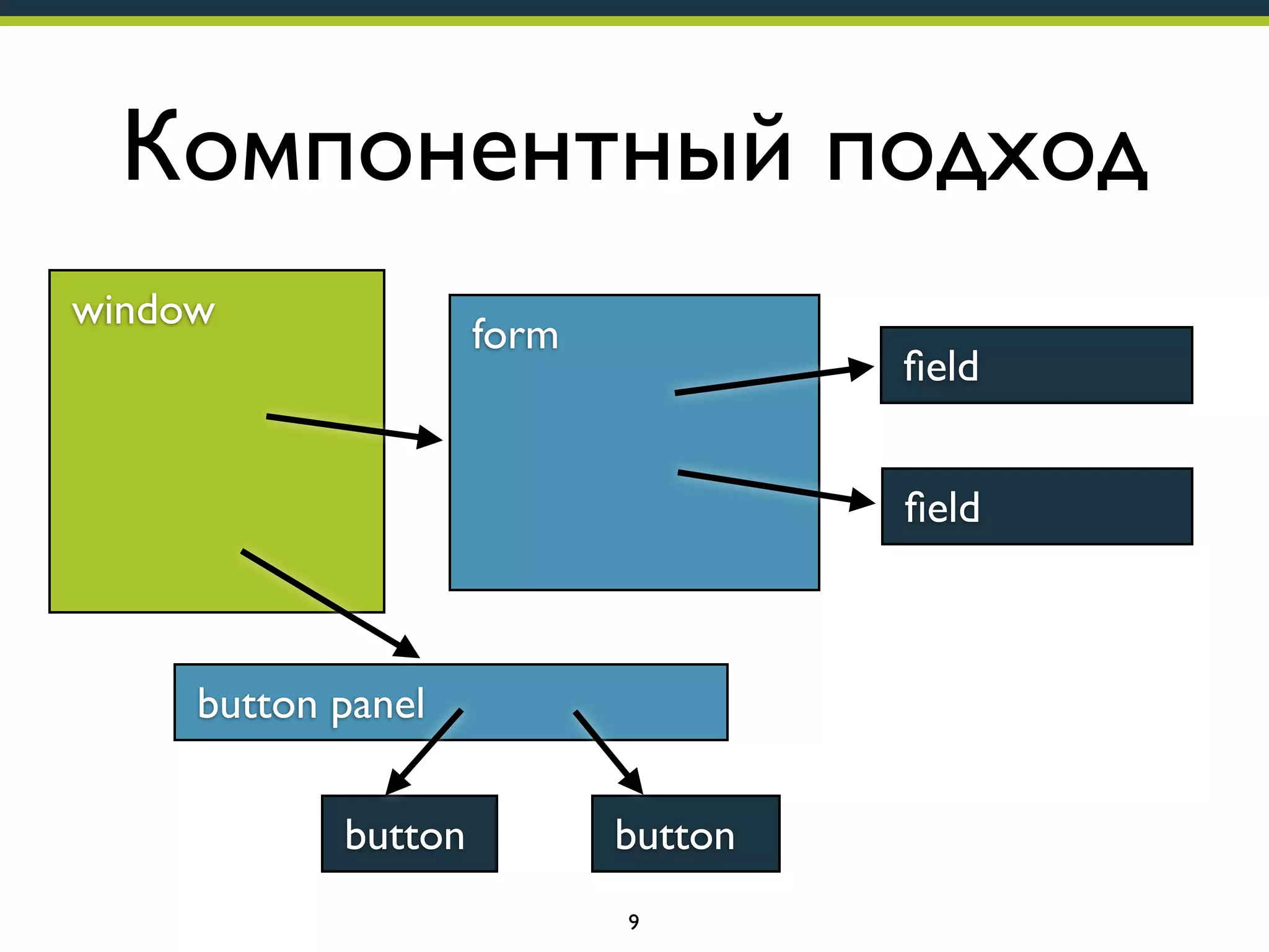Компонентный подход
window

form

ﬁeld
ﬁeld

button panel
button

button
9

 