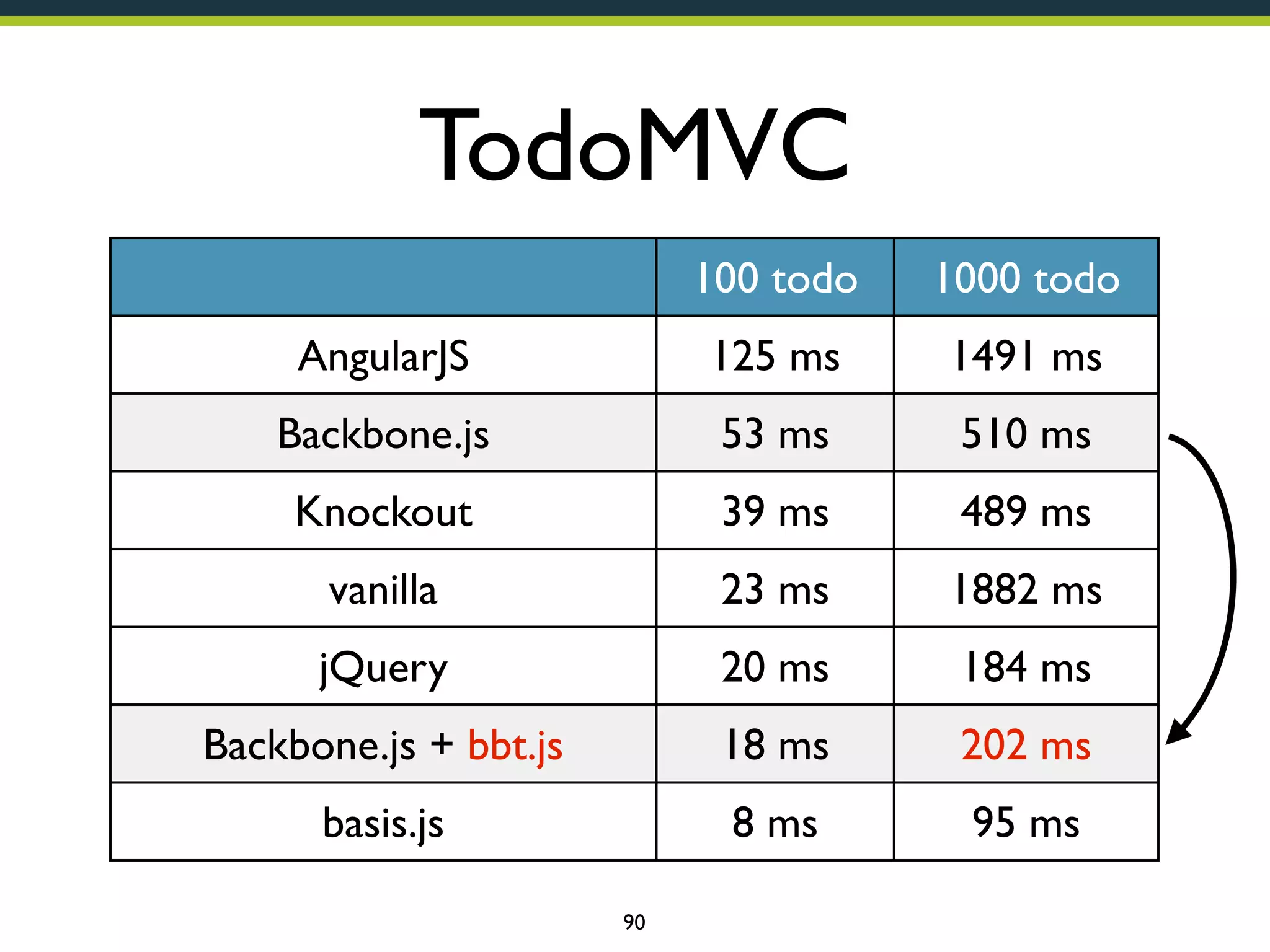 TodoMVC
100 todo

1000 todo

AngularJS

125 ms

1491 ms

Backbone.js

53 ms

510 ms

Knockout

39 ms

489 ms

vanilla

23 ms

1882 ms

jQuery

20 ms

184 ms

Backbone.js + bbt.js

18 ms

202 ms

basis.js

8 ms

95 ms

90

 