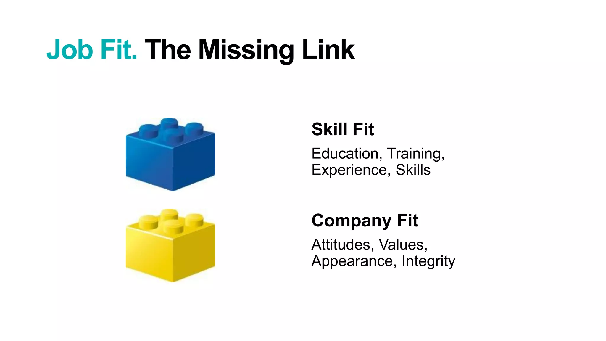 Job Fit. The Missing Link
Skill Fit
Education, Training,
Experience, Skills
12
Company Fit
Attitudes, Values,
Appearance, Integrity
 