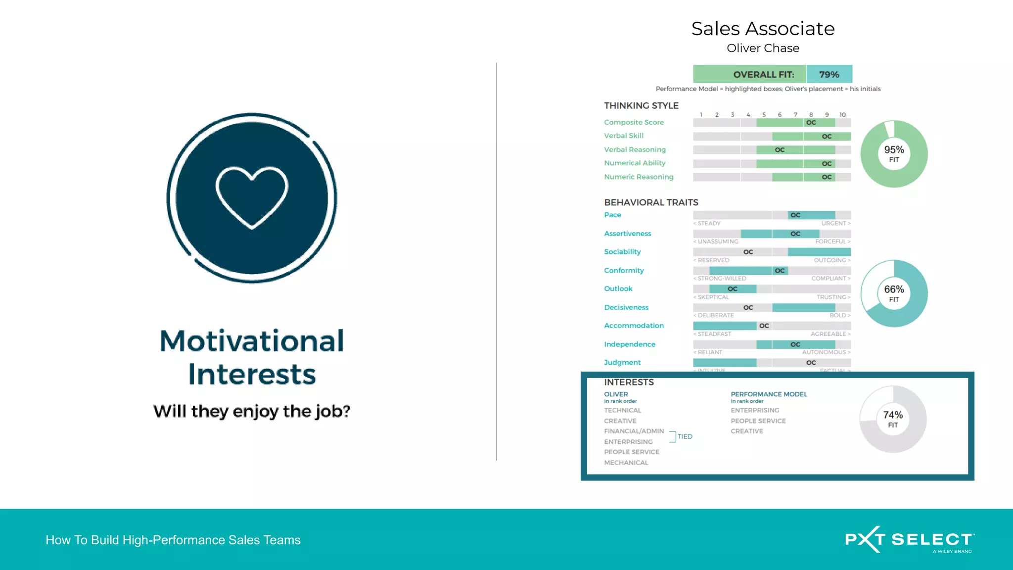 How To Build High-Performance Sales Teams
Sales Associate
Oliver Chase
 