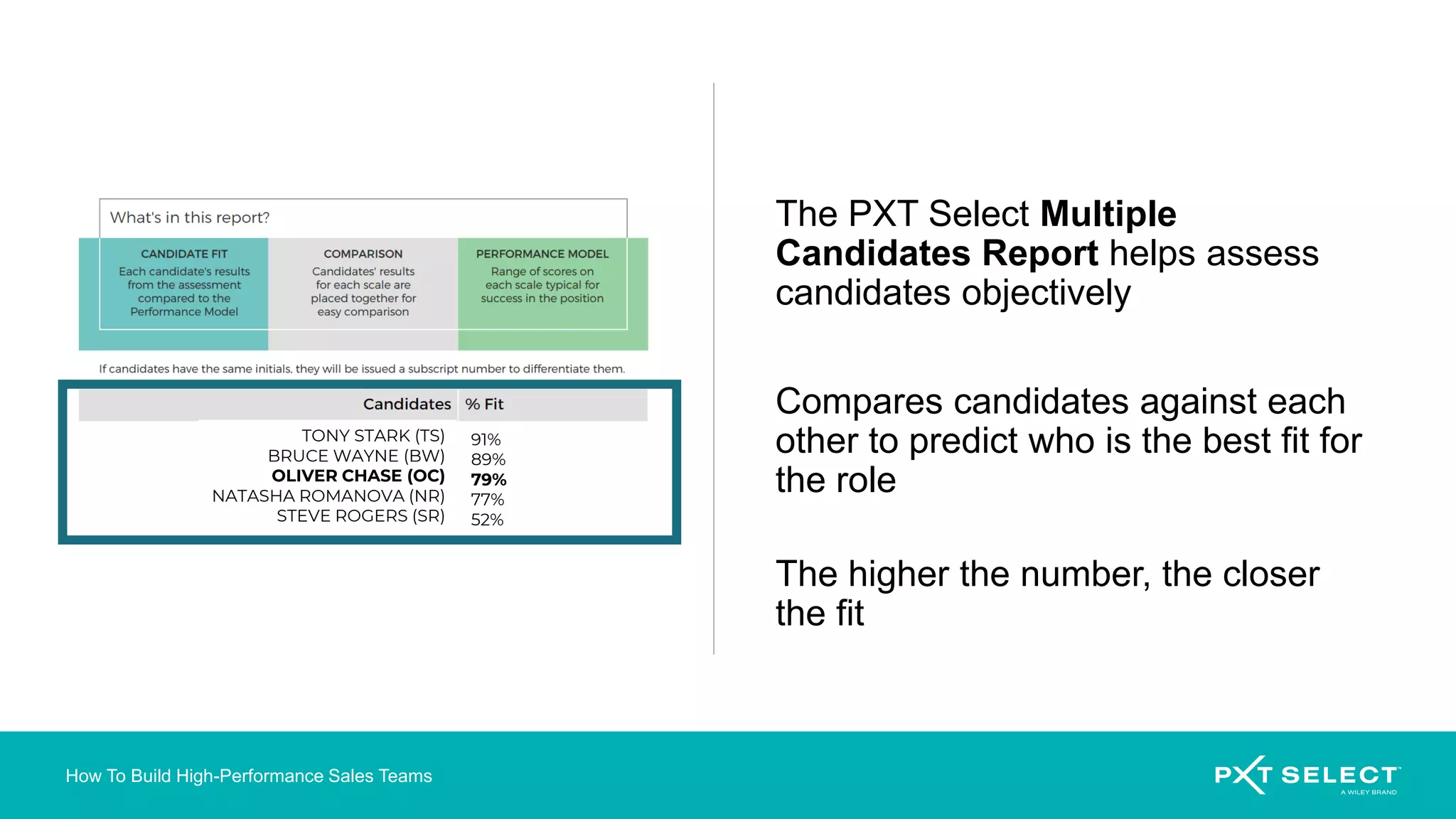How To Build High-Performance Sales Teams
The PXT Select Multiple
Candidates Report helps assess
candidates objectively
Compares candidates against each
other to predict who is the best fit for
the role
The higher the number, the closer
the fit
91%
89%
79%
77%
52%
TONY STARK (TS)
BRUCE WAYNE (BW)
OLIVER CHASE (OC)
NATASHA ROMANOVA (NR)
STEVE ROGERS (SR)
 
