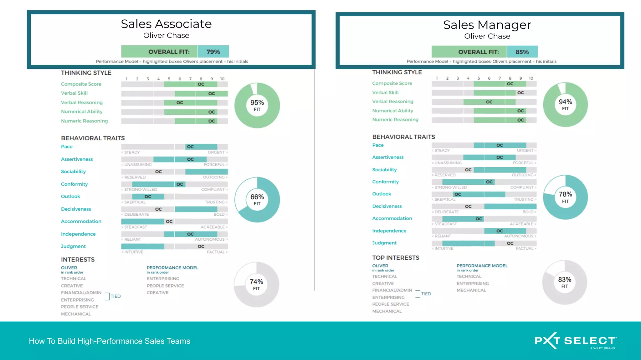 How To Build High-Performance Sales Teams
Sales Associate
Oliver Chase Oliver Chase
Sales Manager
 