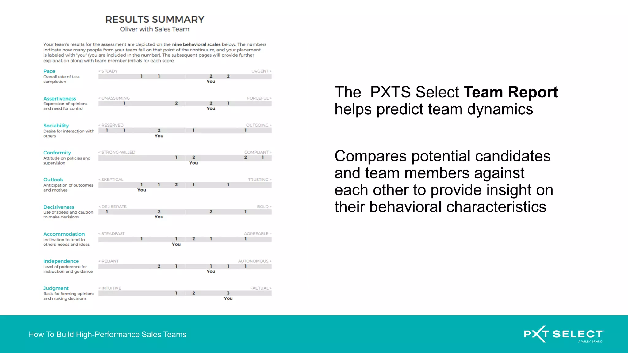 How To Build High-Performance Sales Teams
The PXTS Select Team Report
helps predict team dynamics
Compares potential candidates
and team members against
each other to provide insight on
their behavioral characteristics
 