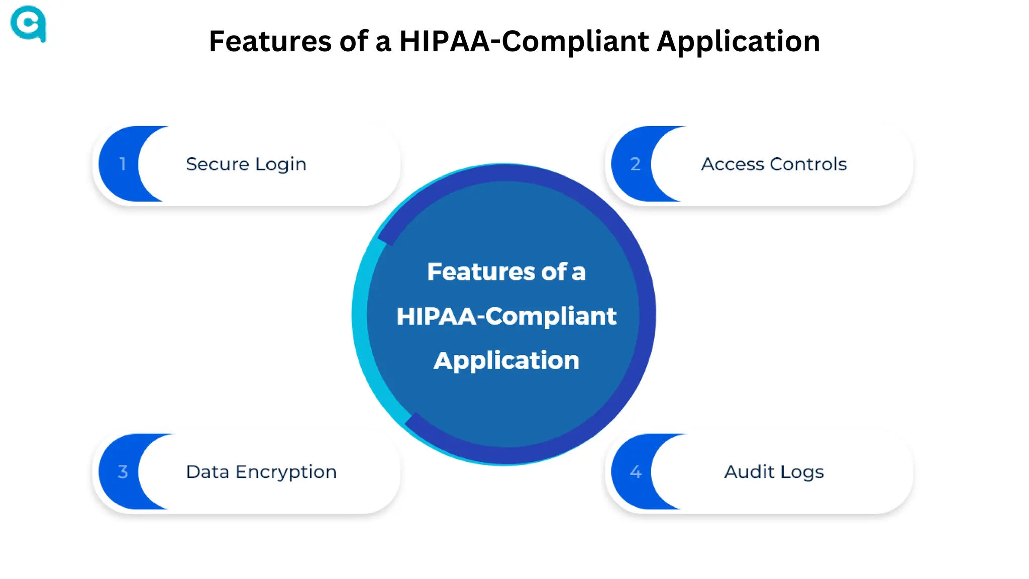 Doctor Doctor Doctor
Features of a HIPAA-Compliant Application
 