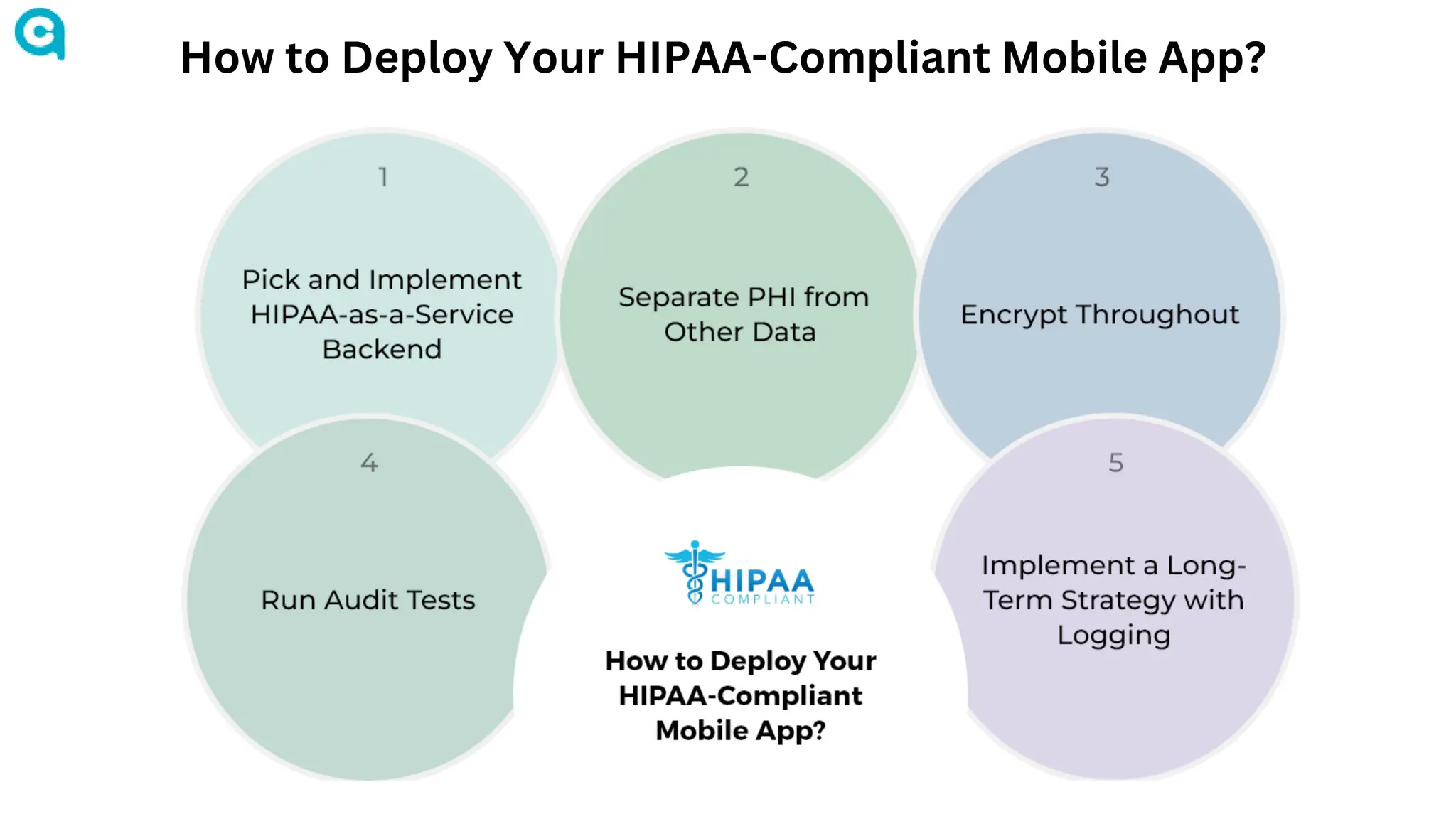 How to Deploy Your HIPAA-Compliant Mobile App?
 