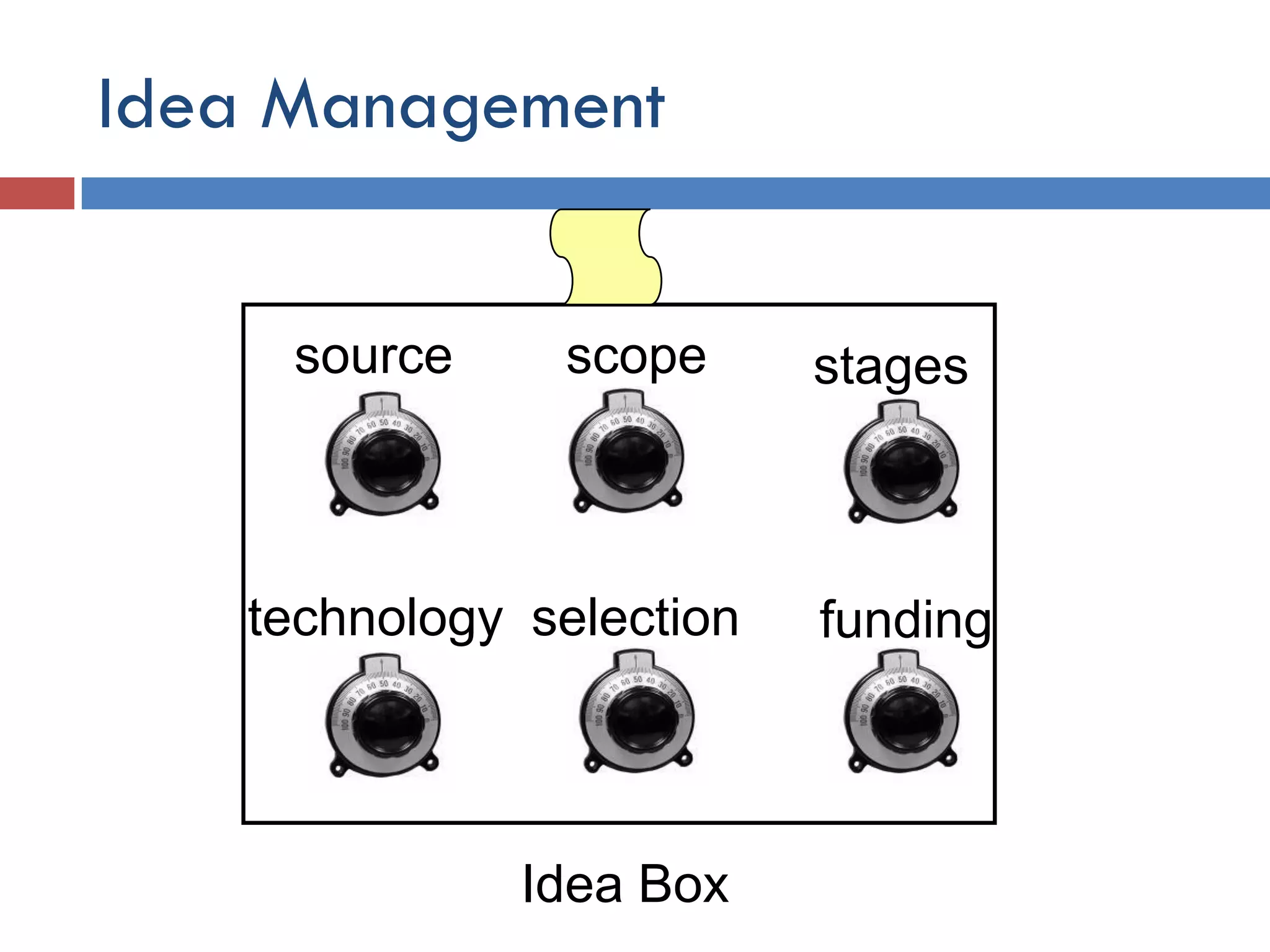 Idea Management


     source    scope      stages



   technology selection   funding




              Idea Box
 