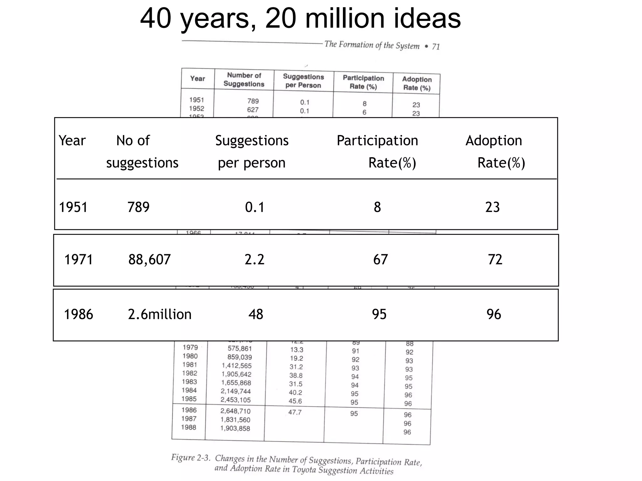 40 years, 20 million ideas



Year    No of          Suggestions   Participation   Adoption
       suggestions     per person         Rate(%)     Rate(%)


1951      789              0.1            8            23


1971      88,607           2.2            67            72


1986      2.6million       48             95           96
 