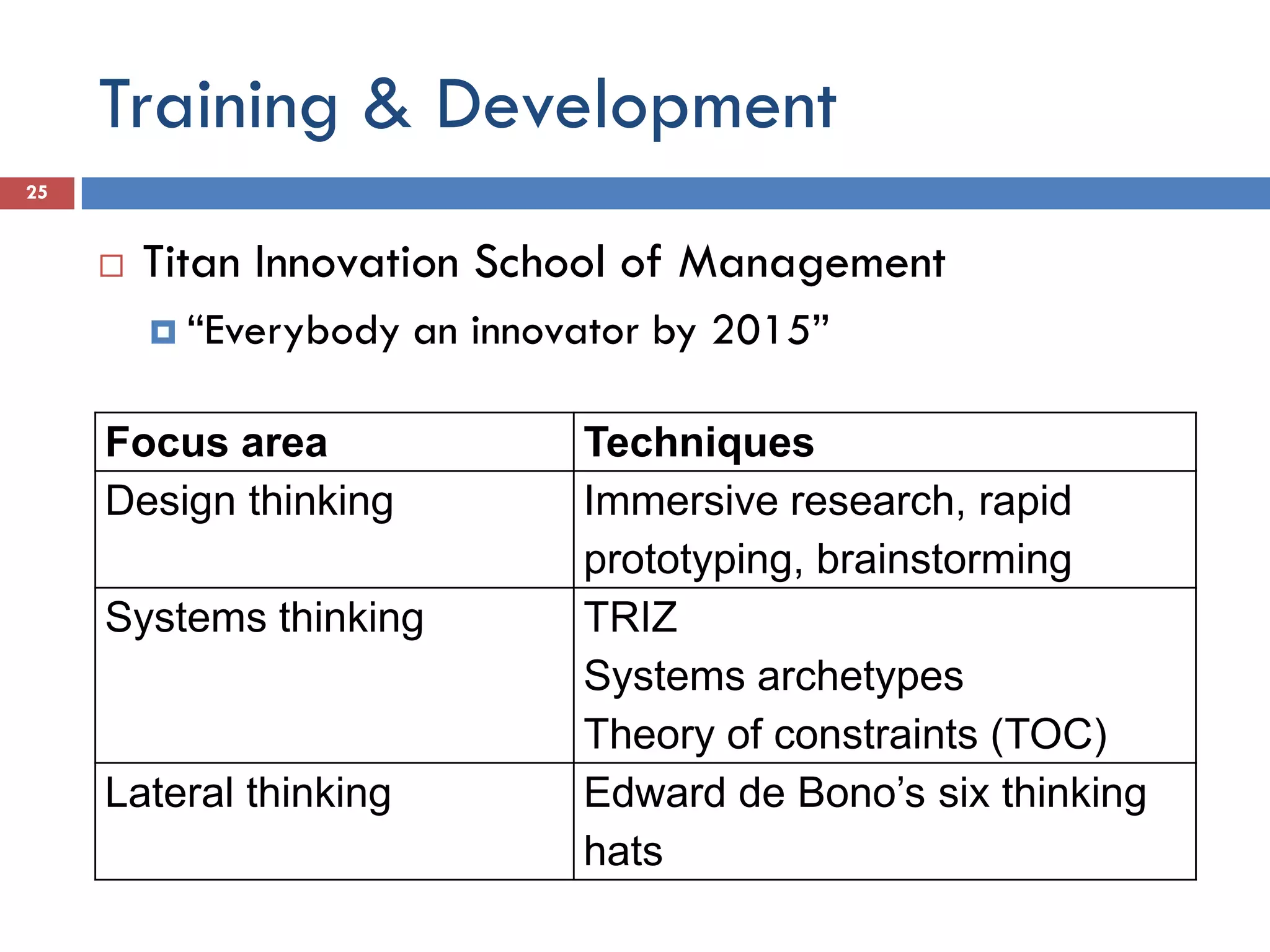 Training & Development
25


        Titan Innovation School of Management
          “Everybody   an innovator by 2015”

     Focus area                 Techniques
     Design thinking            Immersive research, rapid
                                prototyping, brainstorming
     Systems thinking           TRIZ
                                Systems archetypes
                                Theory of constraints (TOC)
     Lateral thinking           Edward de Bono’s six thinking
                                hats
 