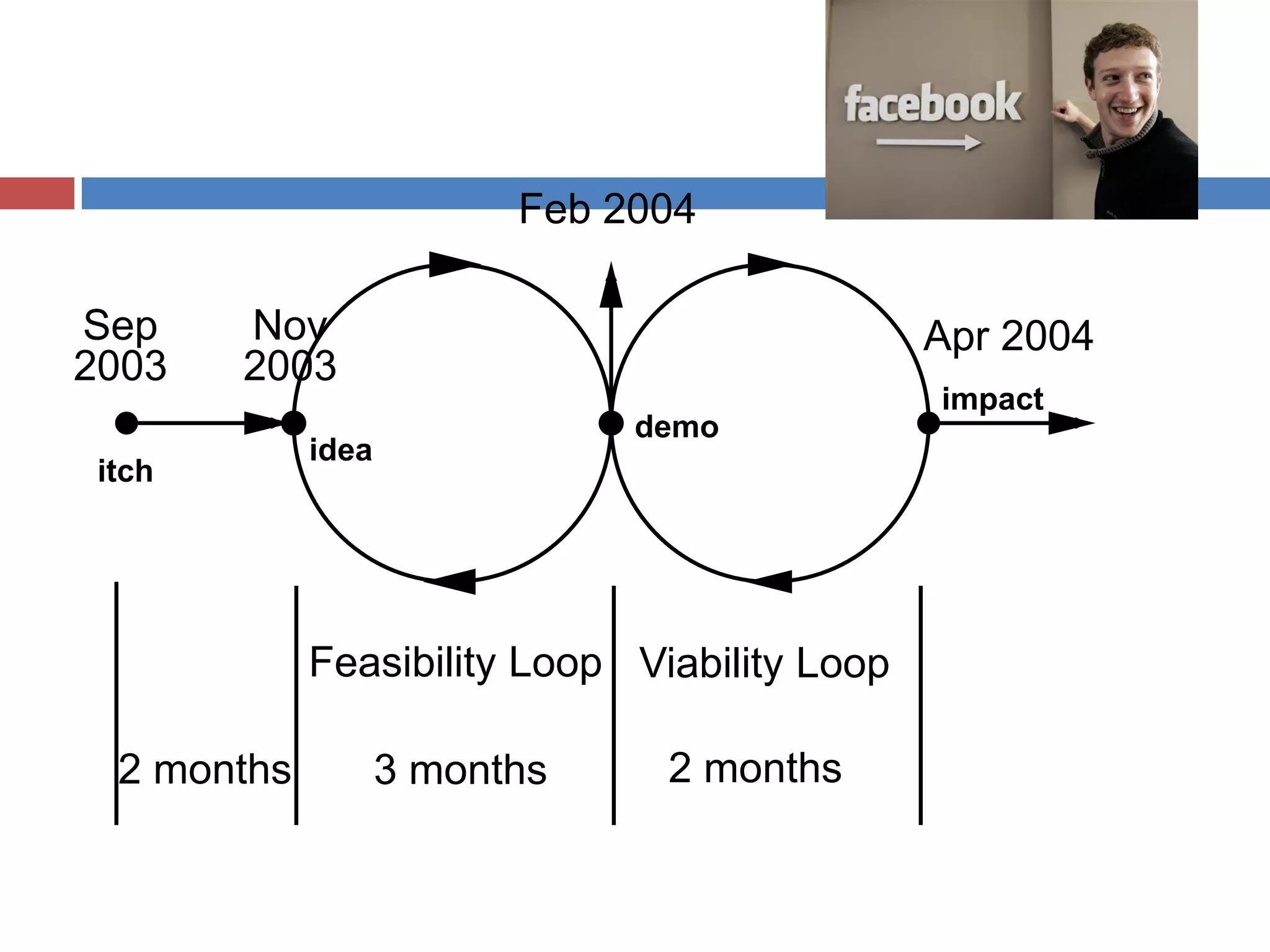 Feb 2004

Sep     Nov                                    Apr 2004
2003    2003
                                               impact
                               demo
             idea
 itch




             Feasibility Loop Viability Loop

  2 months          3 months    2 months
 