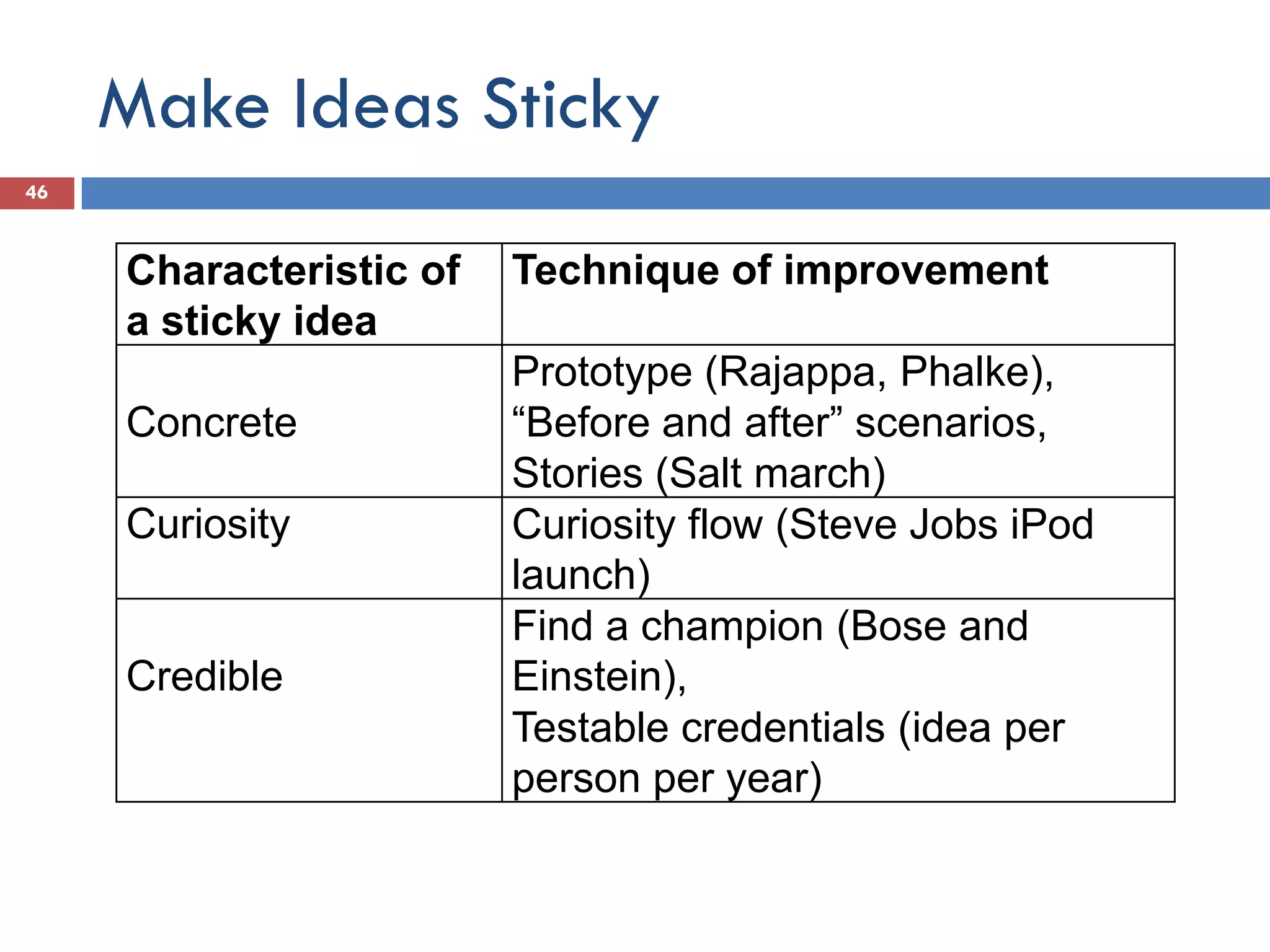 Make Ideas Sticky
46



     Characteristic of   Technique of improvement
     a sticky idea
                         Prototype (Rajappa, Phalke),
     Concrete            “Before and after” scenarios,
                         Stories (Salt march)
     Curiosity           Curiosity flow (Steve Jobs iPod
                         launch)
                         Find a champion (Bose and
     Credible            Einstein),
                         Testable credentials (idea per
                         person per year)
 