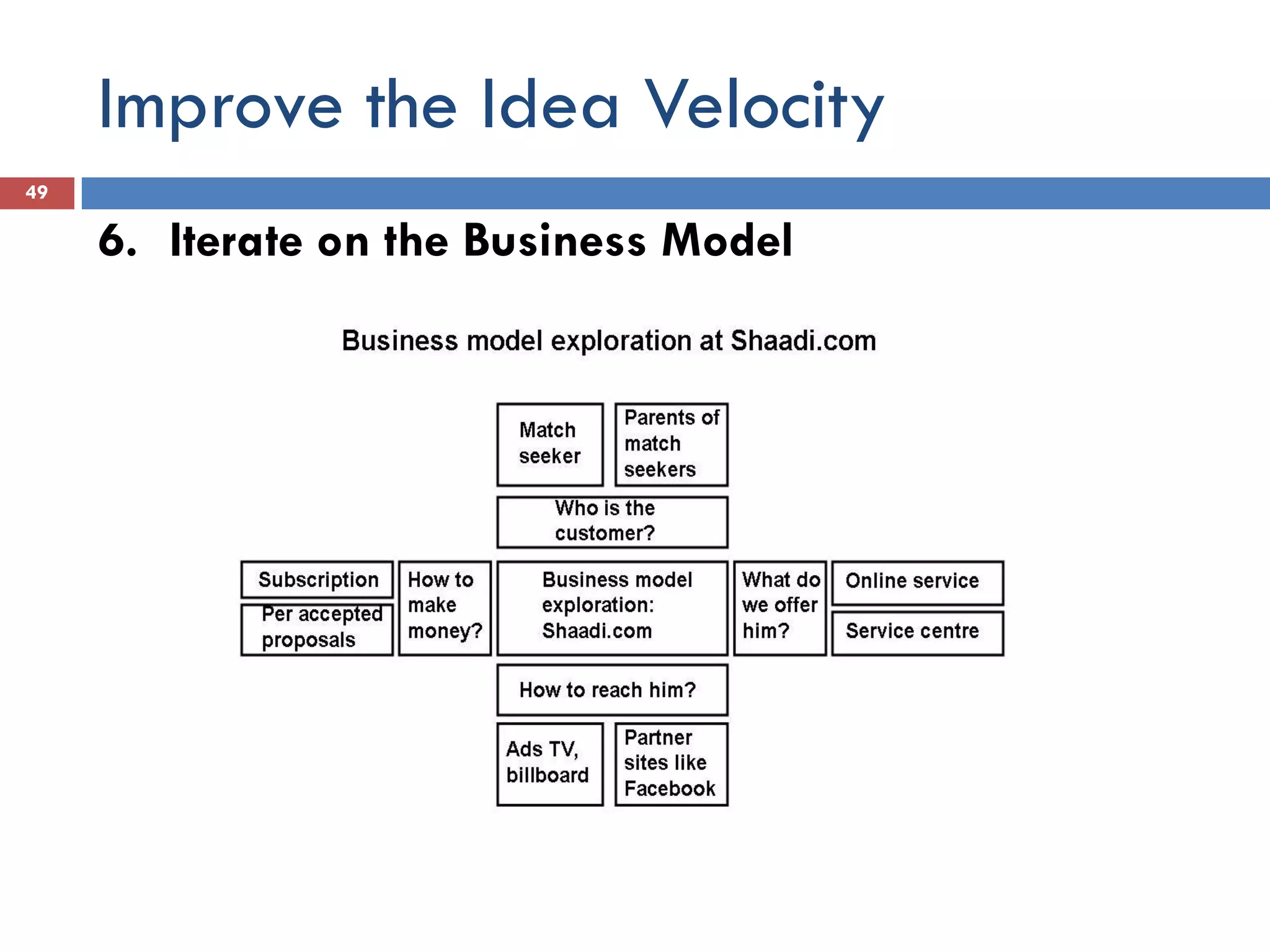 Improve the Idea Velocity
49

     6. Iterate on the Business Model
 