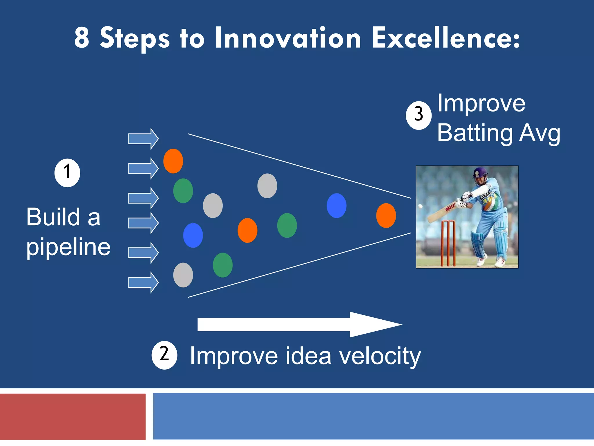 8 Steps to Innovation Excellence:

                                     3   Improve
                                         Batting Avg
   1

Build a
pipeline



             2   Improve idea velocity
 