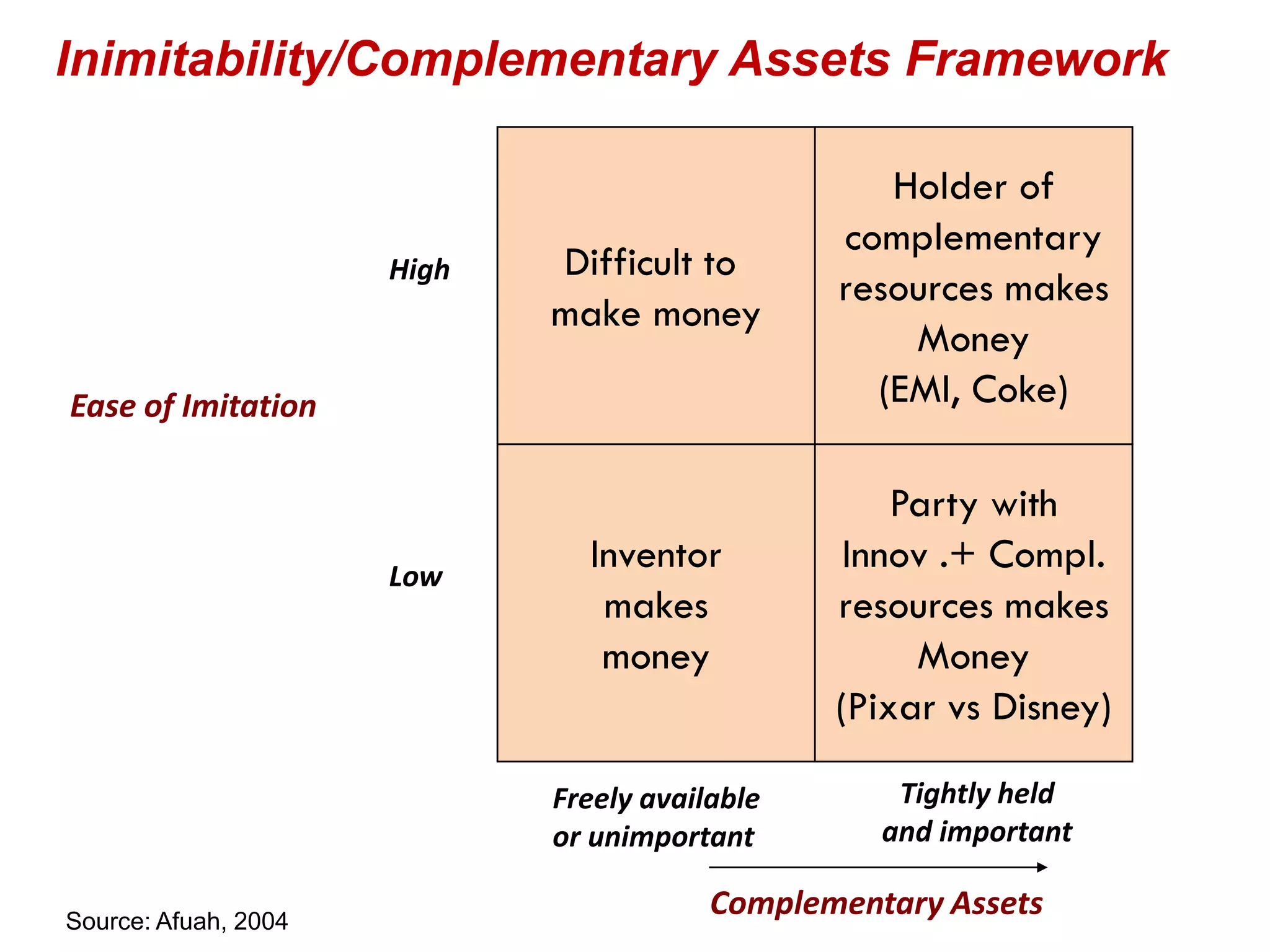 Inimitability/Complementary Assets Framework

                                                   Holder of
                                                complementary
                      High   Difficult to
                                                resources makes
                             make money
                                                    Money
Ease of Imitation                                 (EMI, Coke)

                                                    Party with
                      Low
                               Inventor          Innov .+ Compl.
                                makes           resources makes
                                money                Money
                                                (Pixar vs Disney)

                             Freely available       Tightly held
                             or unimportant        and important

Source: Afuah, 2004
                                         Complementary Assets
 