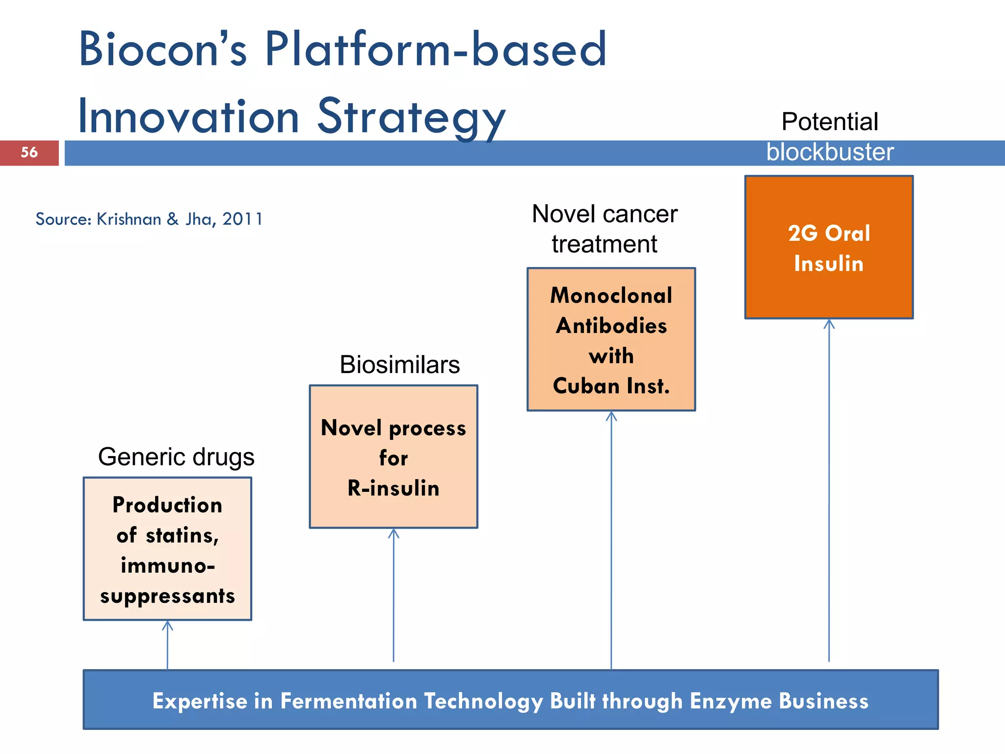 Biocon’s Platform-based
      Innovation Strategy                                               Potential
56                                                                     blockbuster

 Source: Krishnan & Jha, 2011                    Novel cancer
                                                  treatment              2G Oral
                                                                         Insulin
                                                   Monoclonal
                                                   Antibodies
                                 Biosimilars          with
                                                   Cuban Inst.
                                Novel process
        Generic drugs                for
                                  R-insulin
         Production
         of statins,
          immuno-
        suppressants



               Expertise in Fermentation Technology Built through Enzyme Business
 