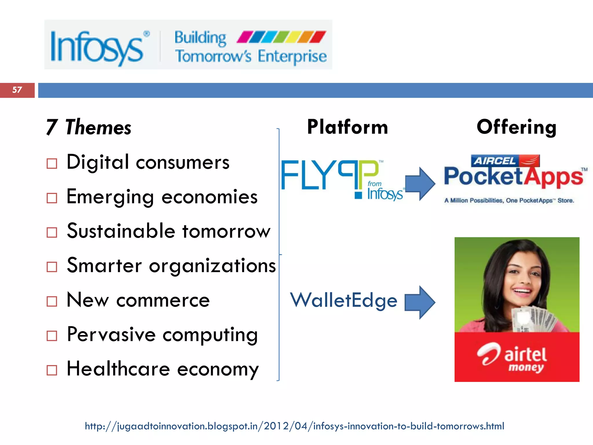 57



     7 Themes                 Platform                                                    Offering
      Digital consumers

      Emerging economies

      Sustainable tomorrow

      Smarter organizations

      New commerce          WalletEdge
      Pervasive computing

      Healthcare economy


        http://jugaadtoinnovation.blogspot.in/2012/04/infosys-innovation-to-build-tomorrows.html
 