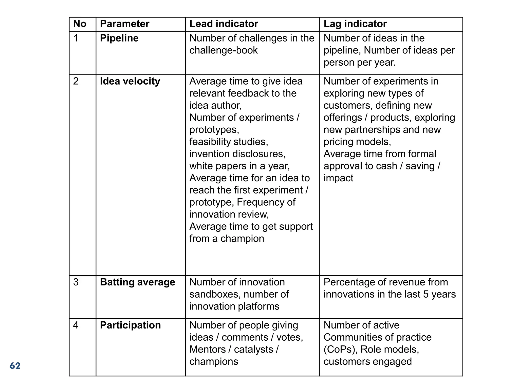 No   Parameter         Lead indicator              Lag indicator
     1    Pipeline          Number of challenges in the Number of ideas in the
                            challenge-book              pipeline, Number of ideas per
                                                        person per year.
     2    Idea velocity     Average time to give idea      Number of experiments in
                            relevant feedback to the       exploring new types of
                            idea author,                   customers, defining new
                            Number of experiments /        offerings / products, exploring
                            prototypes,                    new partnerships and new
                            feasibility studies,           pricing models,
                            invention disclosures,         Average time from formal
                            white papers in a year,        approval to cash / saving /
                            Average time for an idea to    impact
                            reach the first experiment /
                            prototype, Frequency of
                            innovation review,
                            Average time to get support
                            from a champion



     3    Batting average   Number of innovation           Percentage of revenue from
                            sandboxes, number of           innovations in the last 5 years
                            innovation platforms
     4    Participation     Number of people giving        Number of active
                            ideas / comments / votes,      Communities of practice
                            Mentors / catalysts /          (CoPs), Role models,
62                          champions                      customers engaged
 