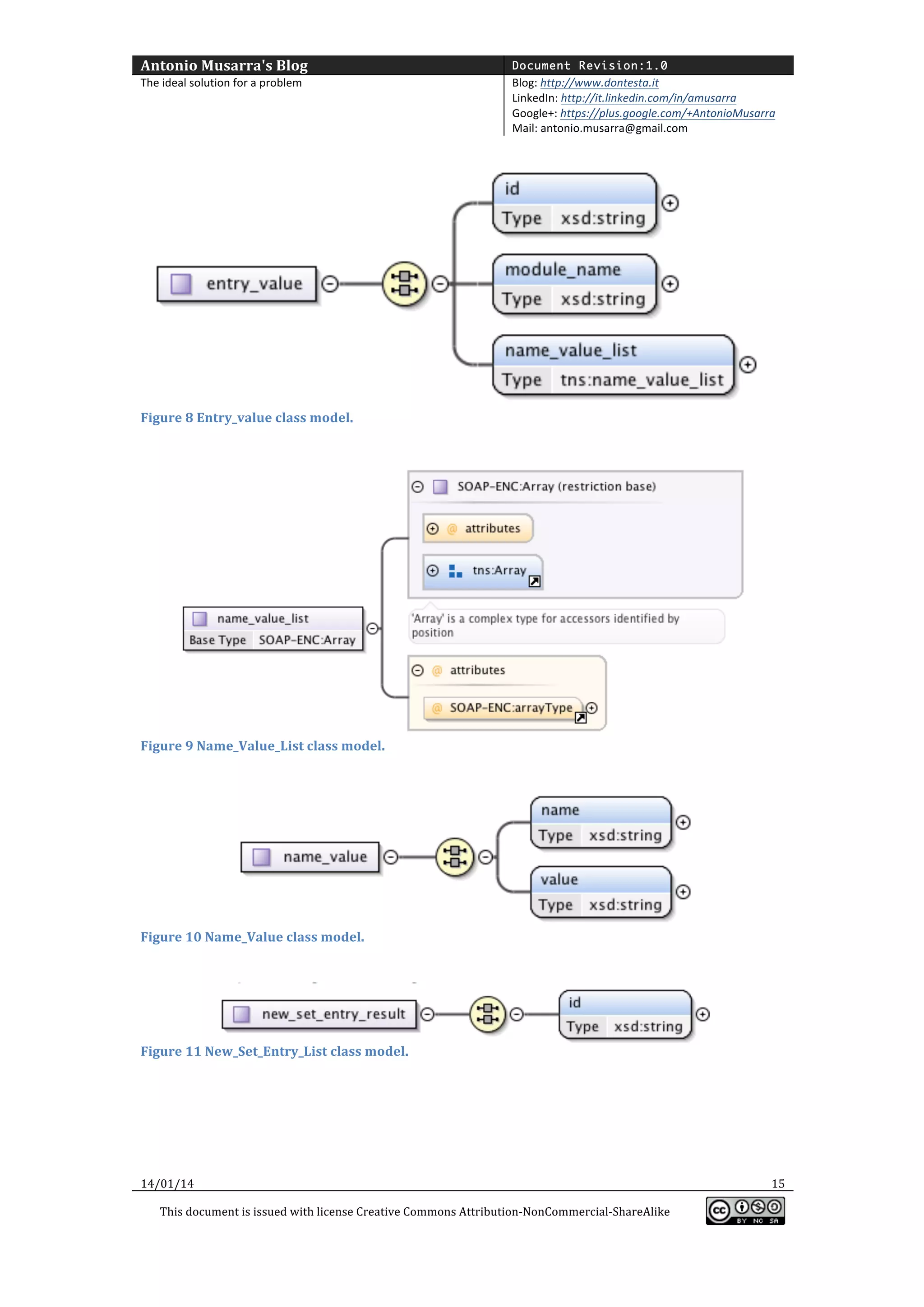 Antonio	
  Musarra's	
  Blog	
  

Document Revision:1.0

The	
  ideal	
  solution	
  for	
  a	
  problem	
  

Blog:	
  http://www.dontesta.it	
  
LinkedIn:	
  http://it.linkedin.com/in/amusarra	
  	
  
Google+:	
  https://plus.google.com/+AntonioMusarra	
  
Mail:	
  antonio.musarra@gmail.com	
  

	
  

	
  

Figure	
  8	
  Entry_value	
  class	
  model.	
  

	
  

	
  

Figure	
  9	
  Name_Value_List	
  class	
  model.	
  

	
  

Figure	
  10	
  Name_Value	
  class	
  model.	
  

	
  

	
  

Figure	
  11	
  New_Set_Entry_List	
  class	
  model.	
  

	
  

	
  

14/01/14	
  
This	
  document	
  is	
  issued	
  with	
  license	
  Creative	
  Commons	
  Attribution-­‐NonCommercial-­‐ShareAlike	
  

	
  

15	
  
	
  

 