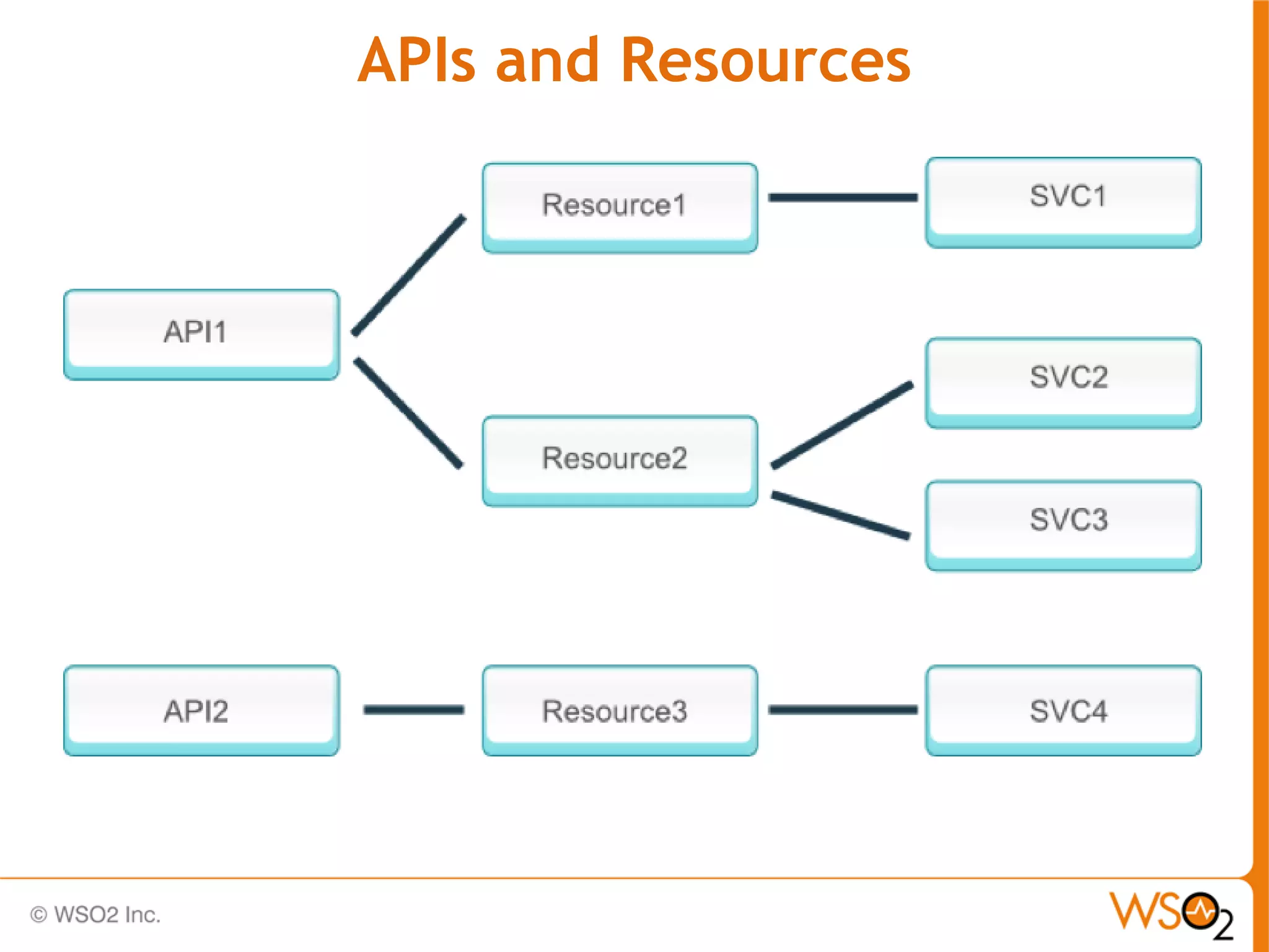 APIs and Resources
 