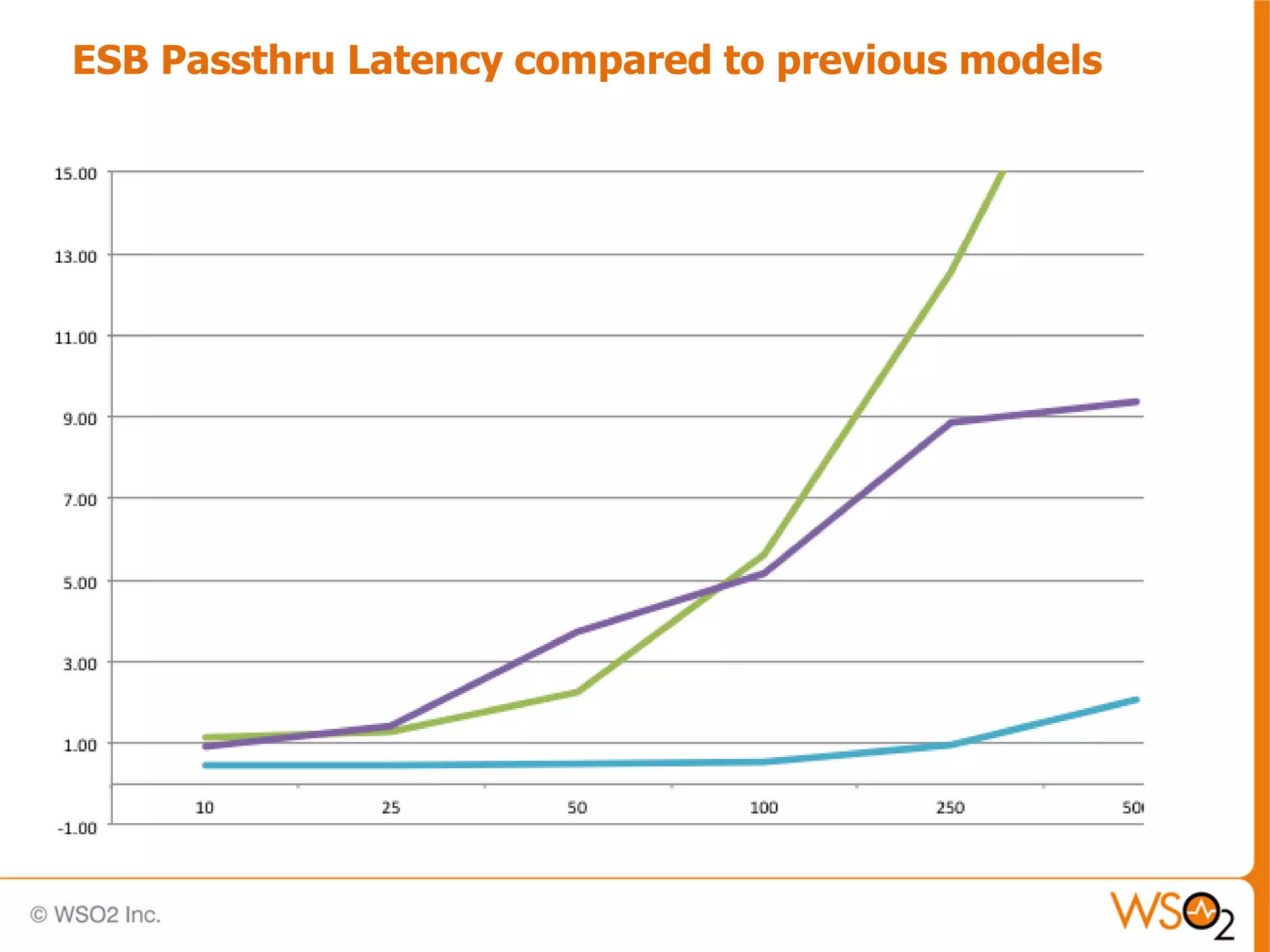 ESB Passthru Latency compared to previous models
 