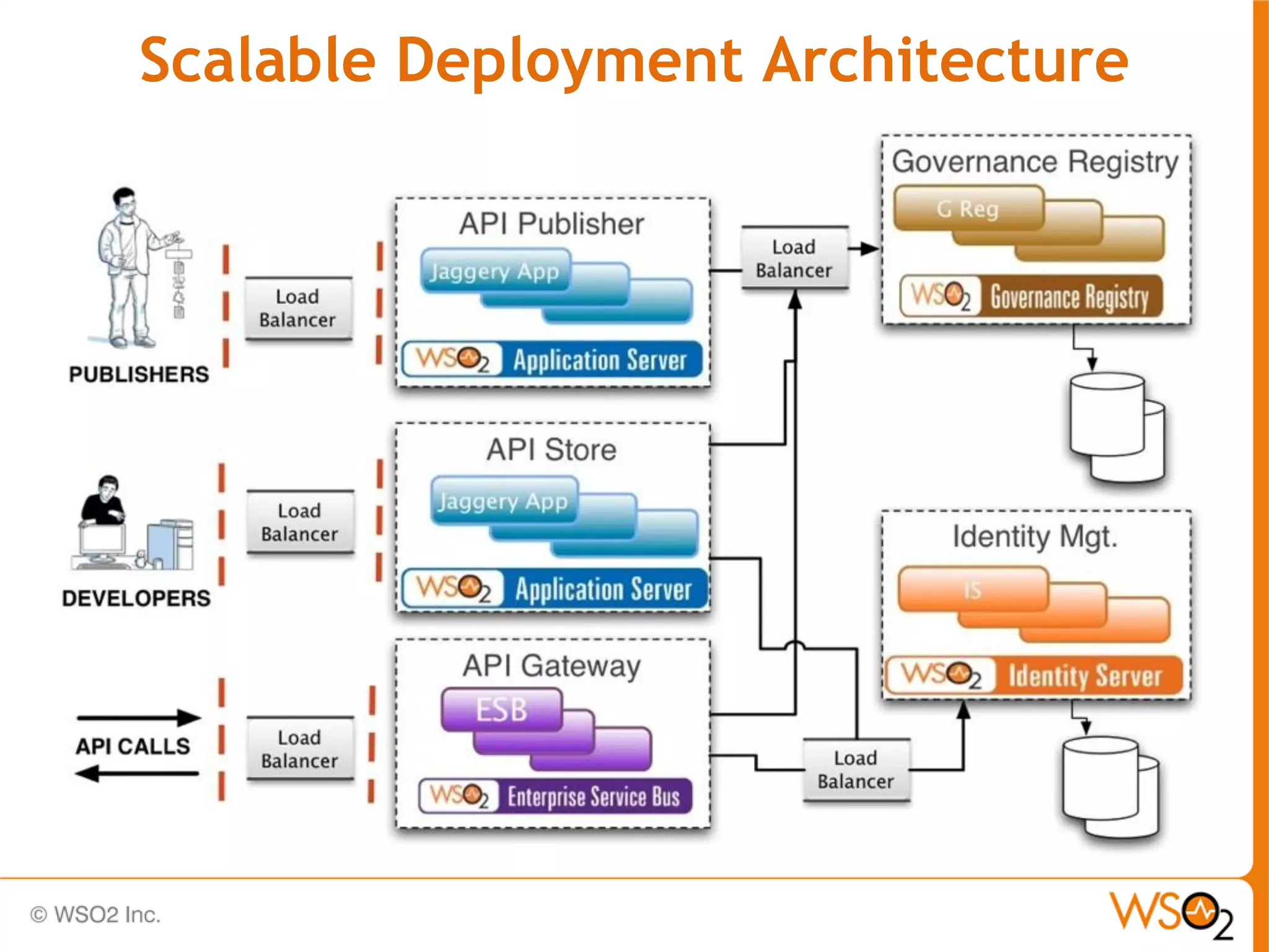 Scalable Deployment Architecture
 