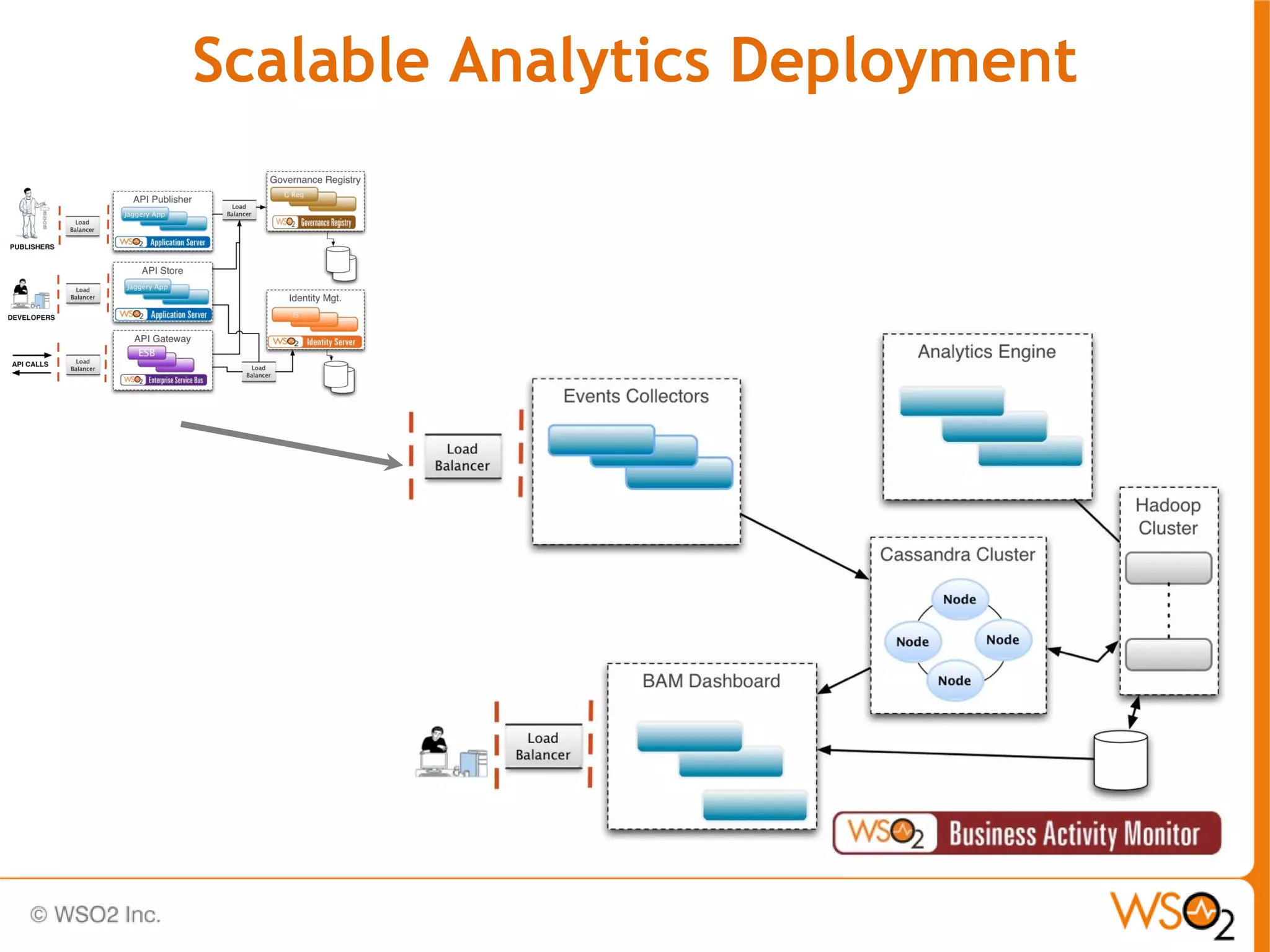Scalable Analytics Deployment
 