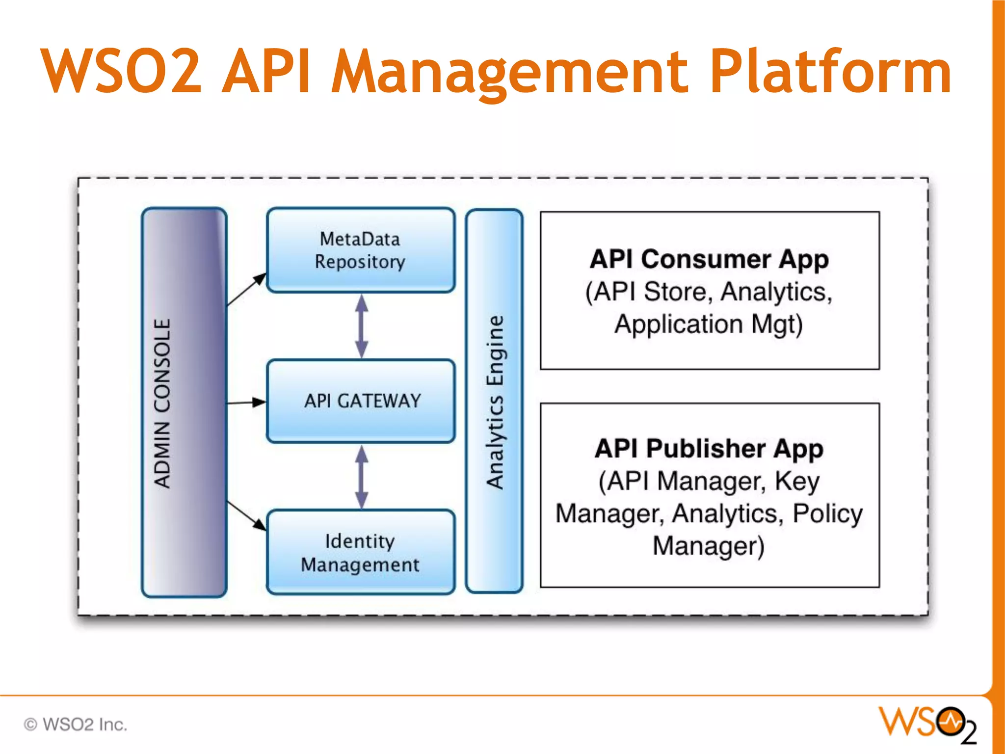 WSO2 API Management Platform
 