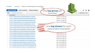 one log group per
function
one log stream for each
concurrent invocation
 