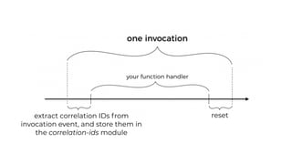 extract correlation IDs from
invocation event, and store them in
the correlation-ids module
reset
 