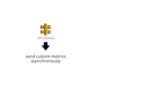 API Gateway
send custom metrics
asynchronously
 
