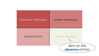 Known SuccessKnown Errors
Known UnknownsUnknown Unknowns
alert on the
absence of this!
 