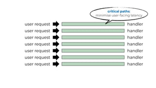 user request
user request
user request
user request
user request
user request
user request
critical paths:
minimise user-facing latency
handler
handler
handler
handler
handler
handler
handler
 