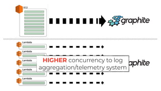 HIGHER concurrency to log
aggregation/telemetry system
 