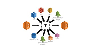 ?
SNS
Kinesis
CloudWatch
Events
CloudWatch
LogsIoT
DynamoDB
S3 SES
 