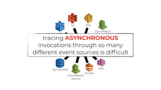 ?
SNS
Kinesis
CloudWatch
Events
CloudWatch
LogsIoT
DynamoDB
S3 SES
tracing ASYNCHRONOUS
invocations through so many
different event sources is difficult
 
