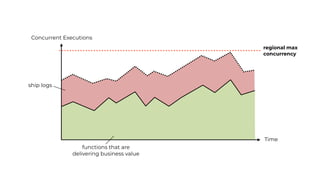 Concurrent Executions
Time
regional max
concurrency
functions that are
delivering business value
ship logs
 