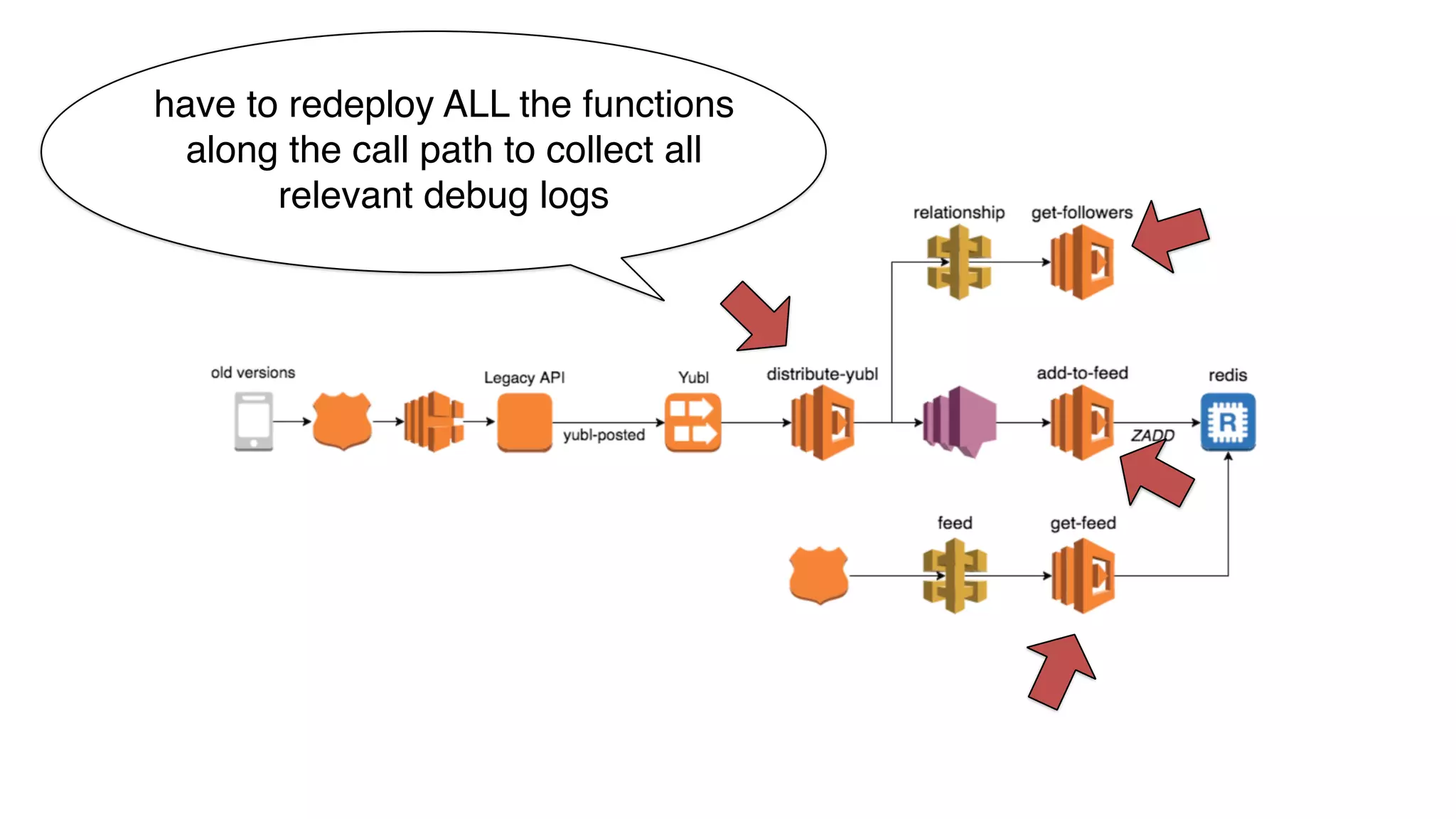 have to redeploy ALL the functions
along the call path to collect all
relevant debug logs
 