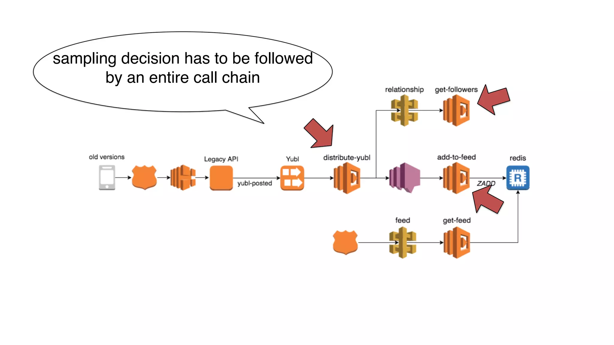 sampling decision has to be followed
by an entire call chain
 