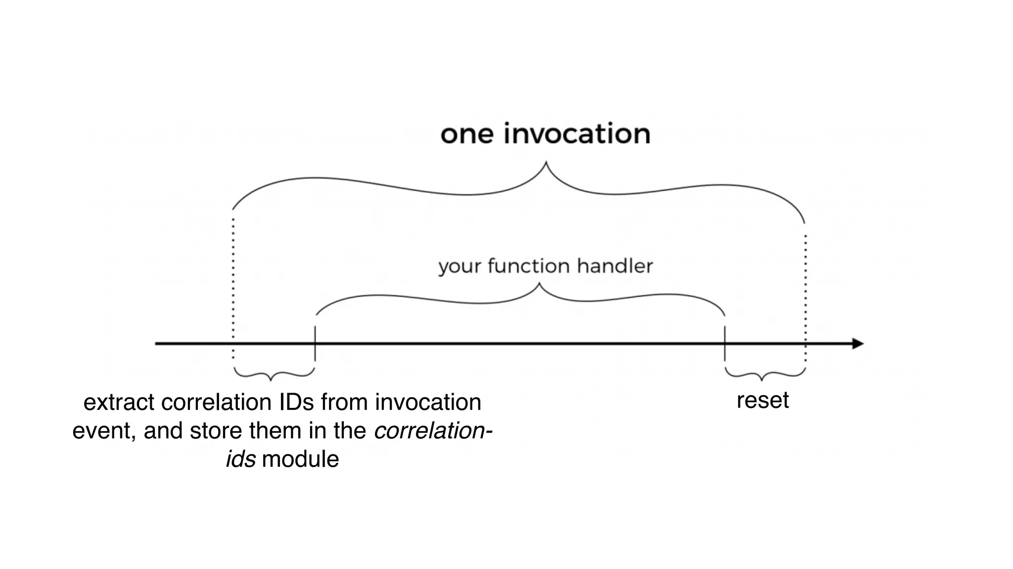 extract correlation IDs from invocation
event, and store them in the correlation-
ids module
reset
 