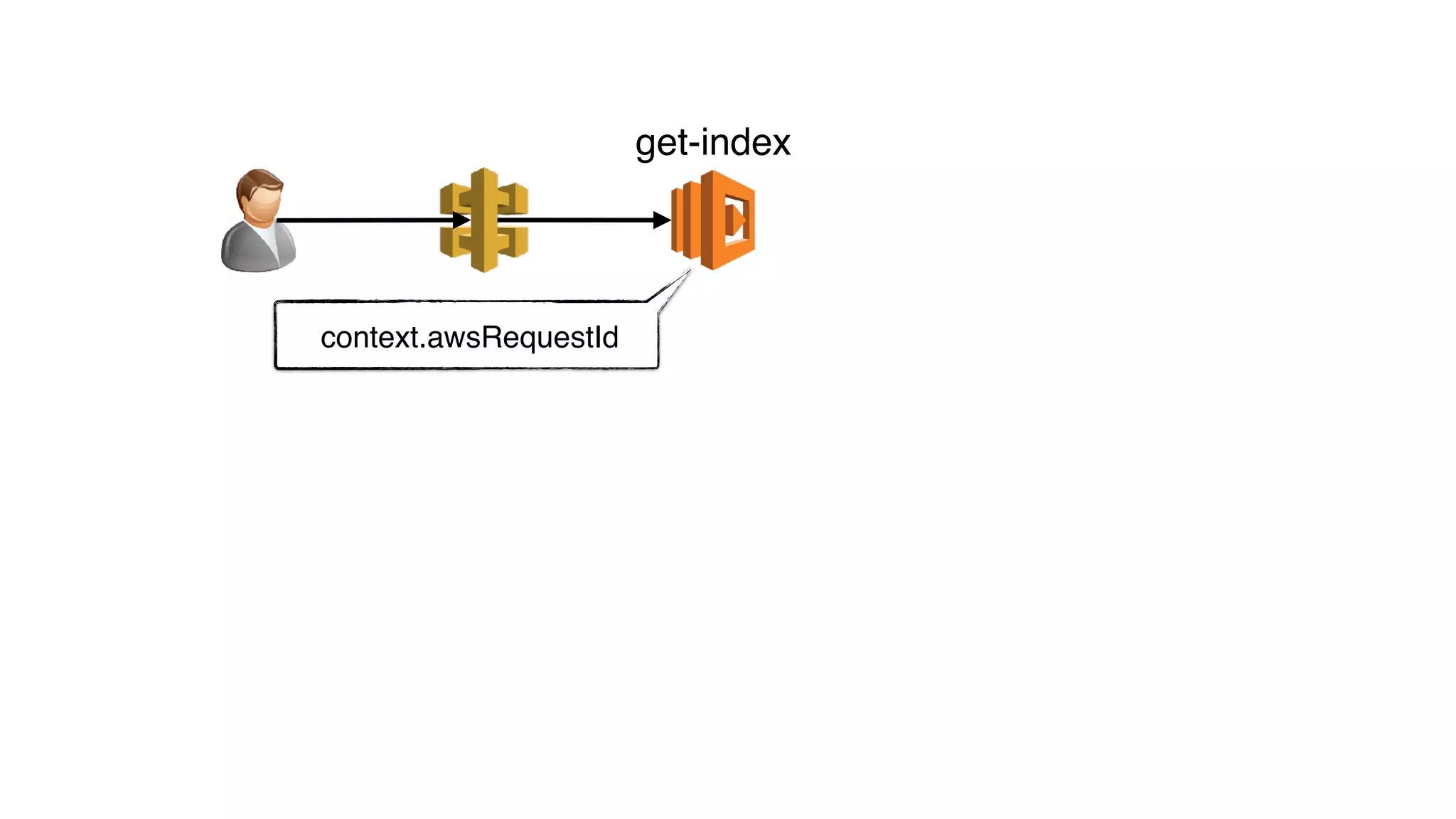 context.awsRequestId
get-index
 