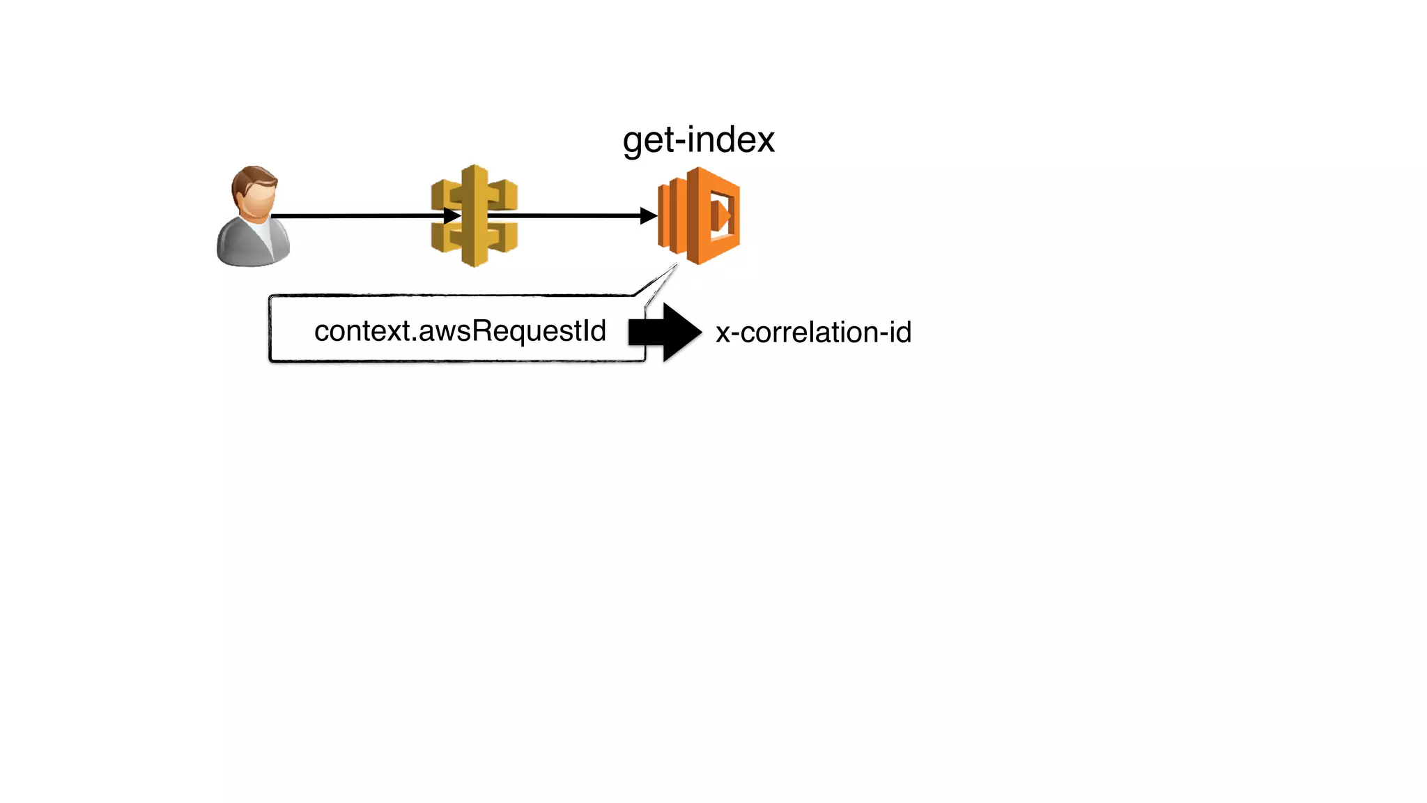context.awsRequestId x-correlation-id
get-index
 