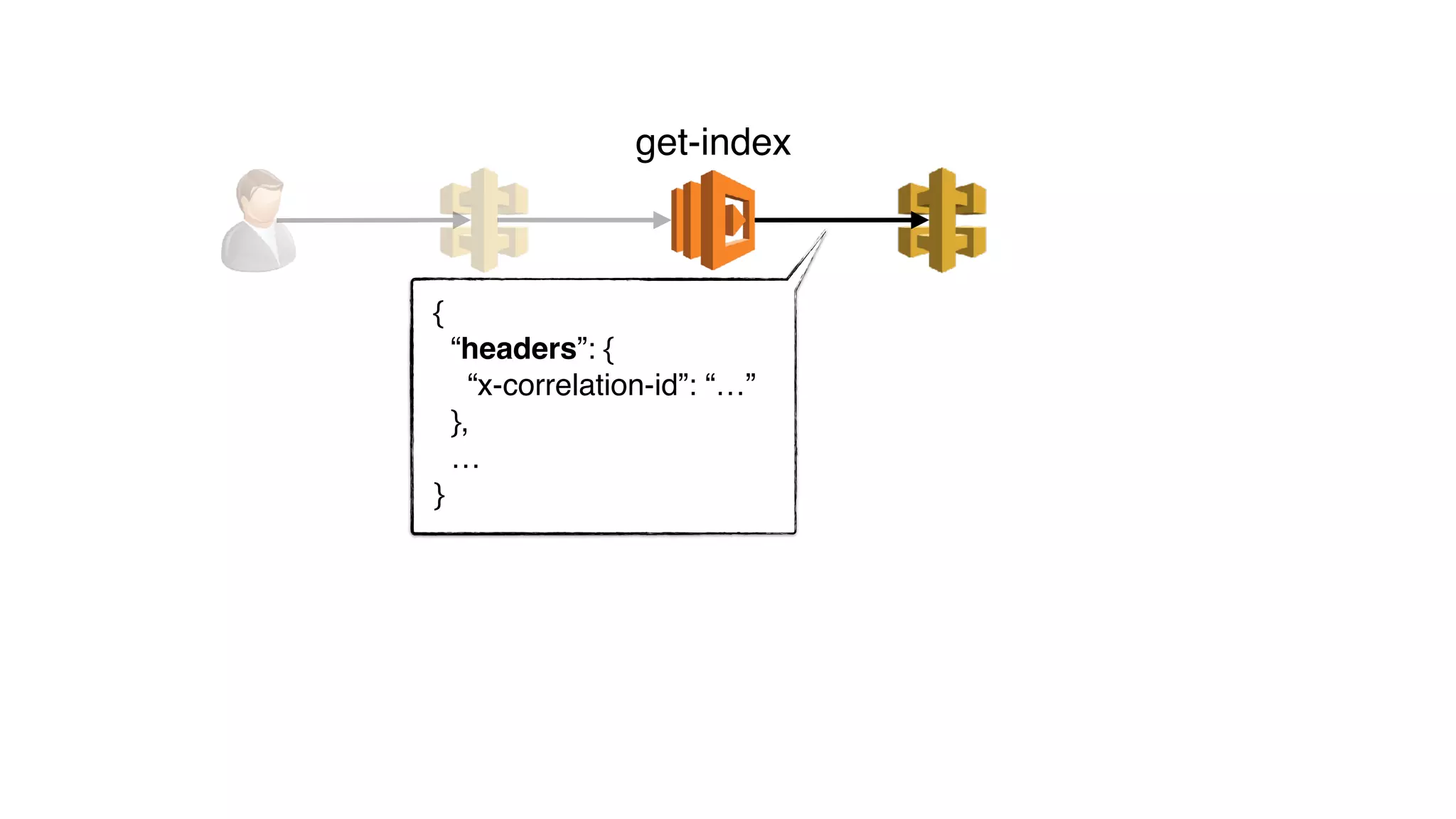 {
“headers”: {
“x-correlation-id”: “…”
},
…
}
get-index
 