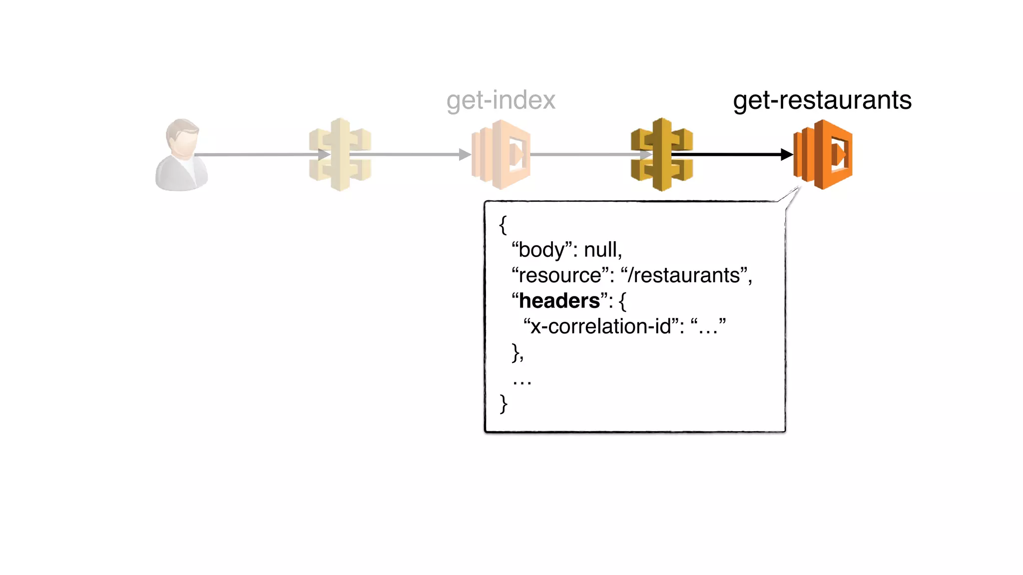 {
“body”: null,
“resource”: “/restaurants”,
“headers”: {
“x-correlation-id”: “…”
},
…
}
get-index get-restaurants
 