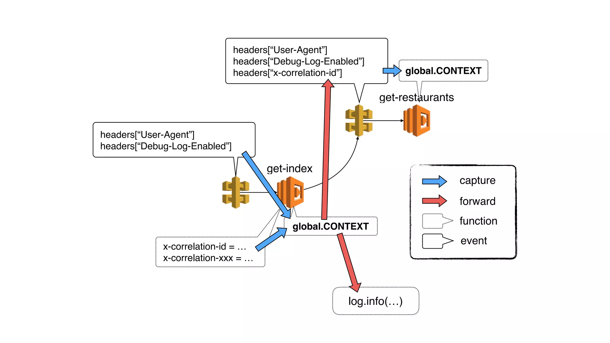 get-restaurants
global.CONTEXT
global.CONTEXT
x-correlation-id = …
x-correlation-xxx = …
get-index
headers[“User-Agent”]
headers[“Debug-Log-Enabled”]
headers[“User-Agent”]
headers[“Debug-Log-Enabled”]
headers[“x-correlation-id”]
capture
forward
function
event
log.info(…)
 