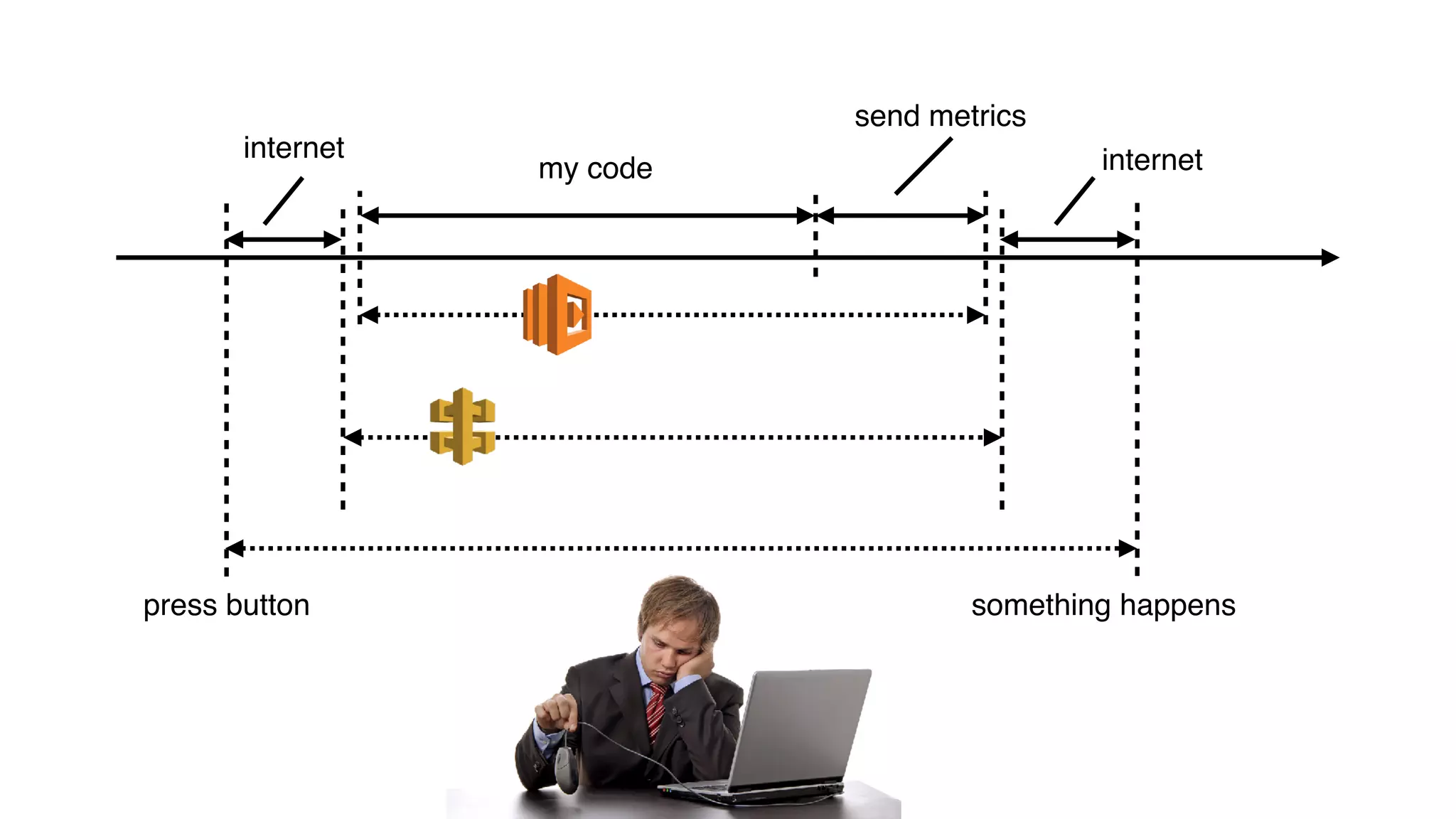 my code
send metrics
internet internet
press button something happens
 