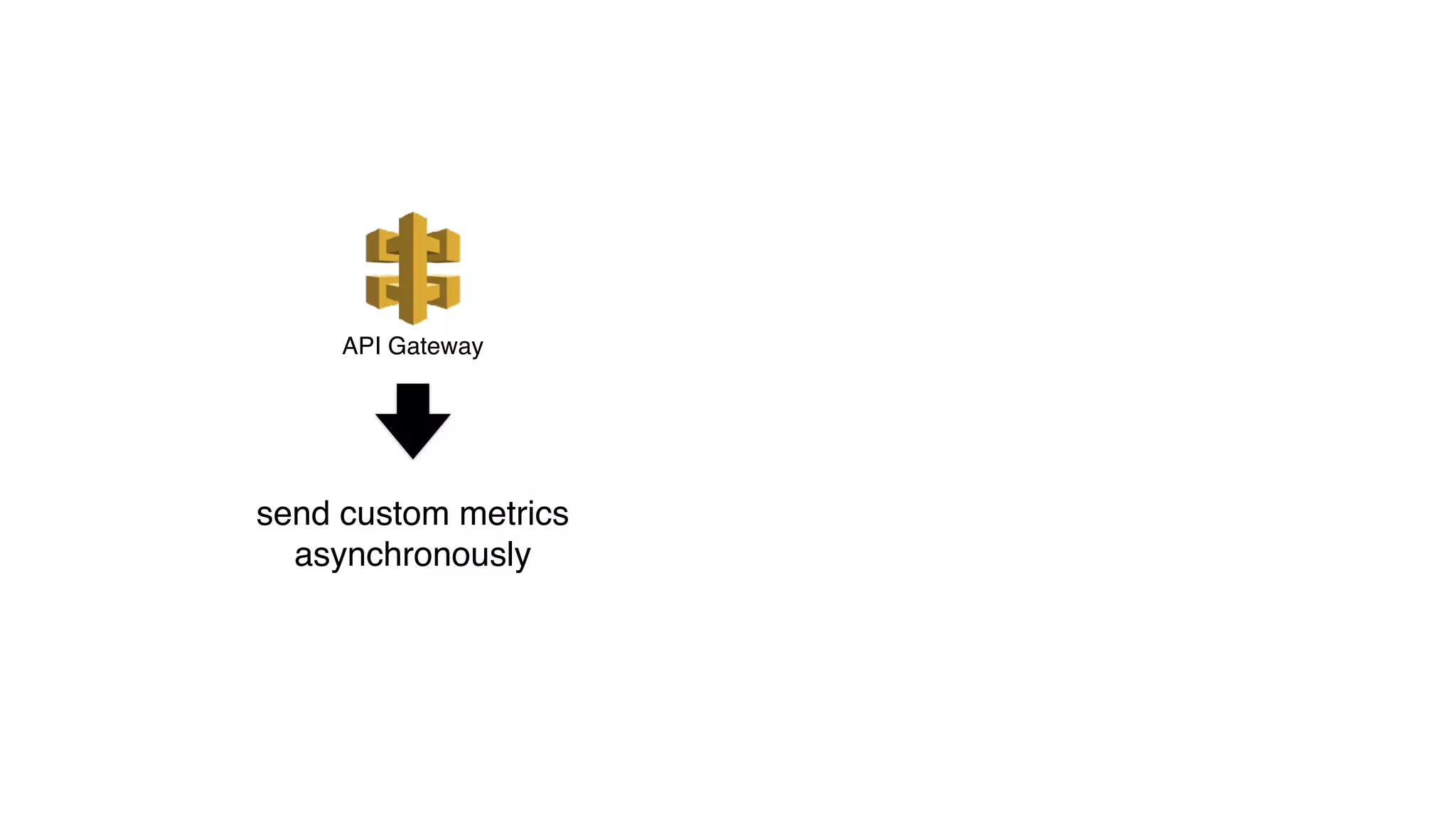 API Gateway
send custom metrics
asynchronously
 
