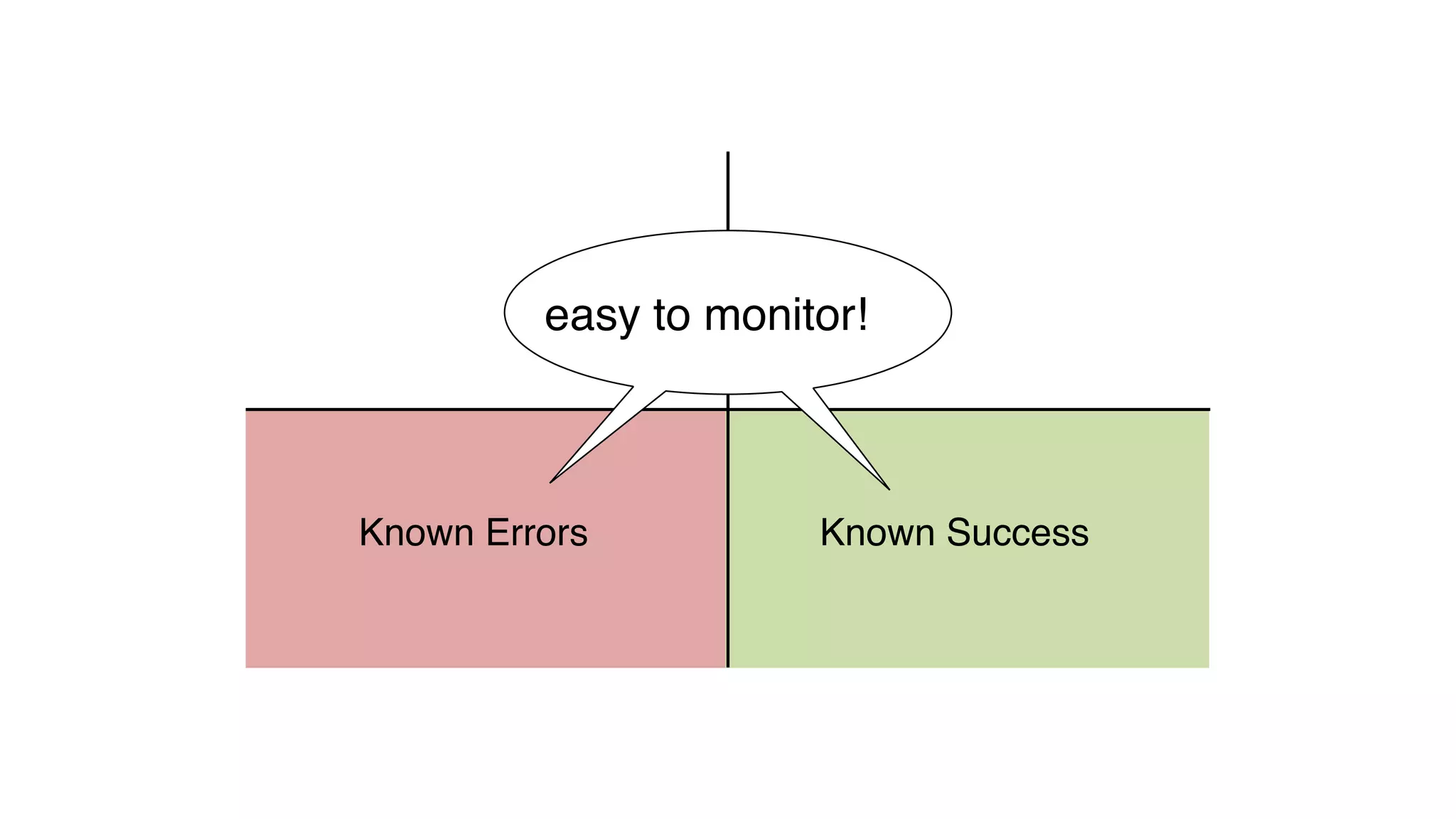 Known SuccessKnown Errors
easy to monitor!
 